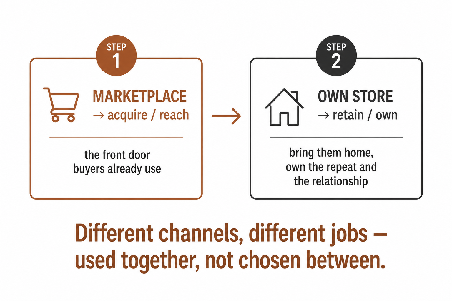A two-step flow: the marketplace acquires (reach) and the own store retains (ownership), used together rather than chosen between.