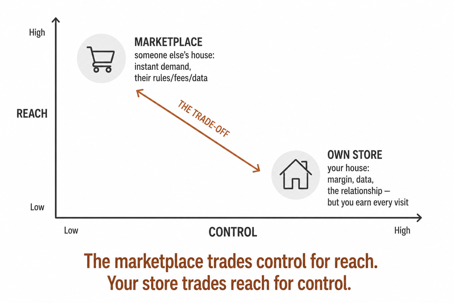 Marketplace (high reach, low control, someone else's house) versus own store (high control, lower reach, your house) on a reach-versus-control field.