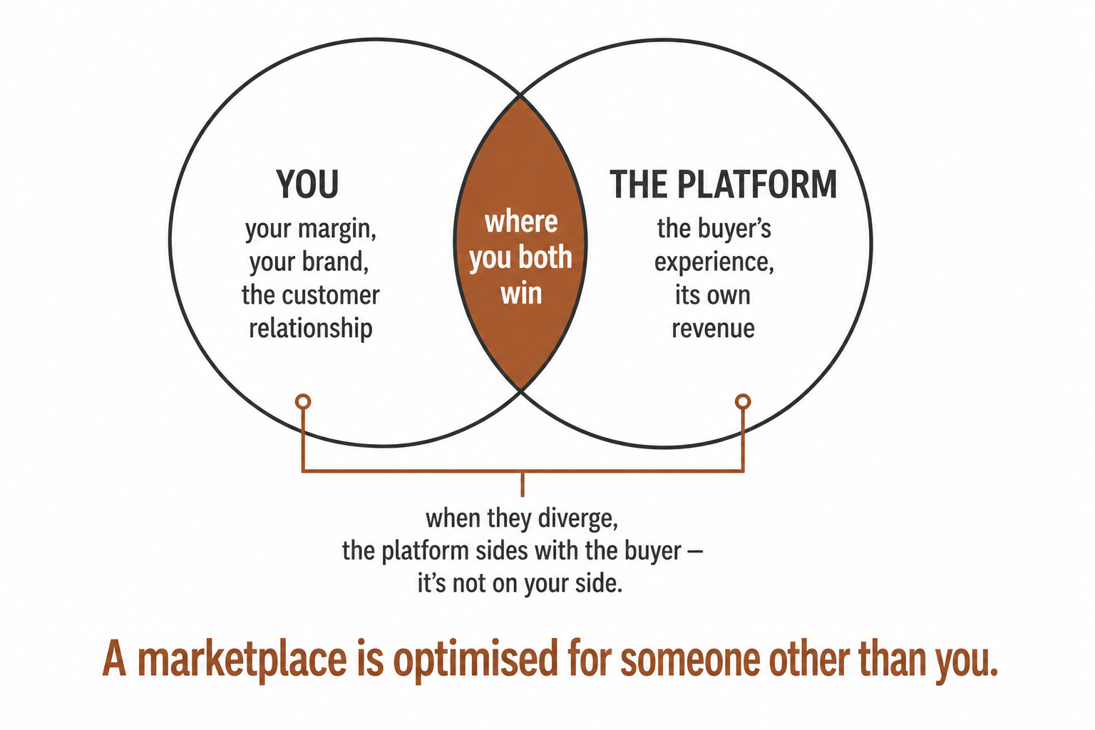 A Venn of the seller's interests and the platform's interests, overlapping but not the same, with the platform siding with the buyer where they diverge.