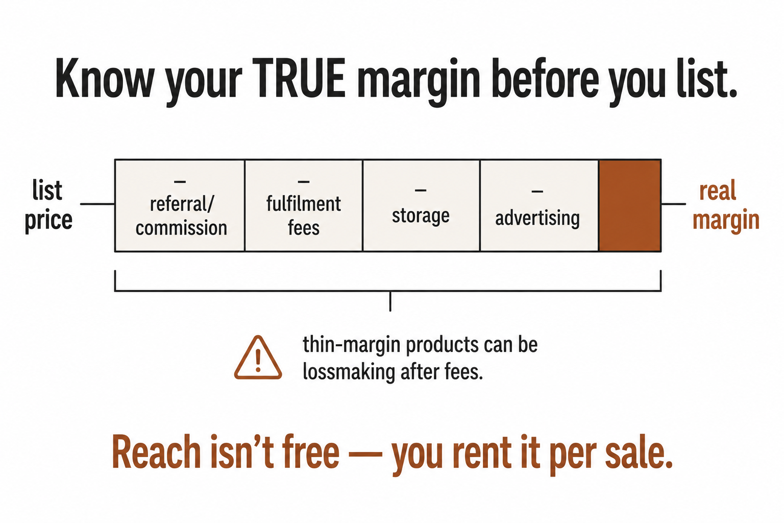 A list price reduced step by step by referral, fulfilment, storage, and advertising fees down to the real margin.