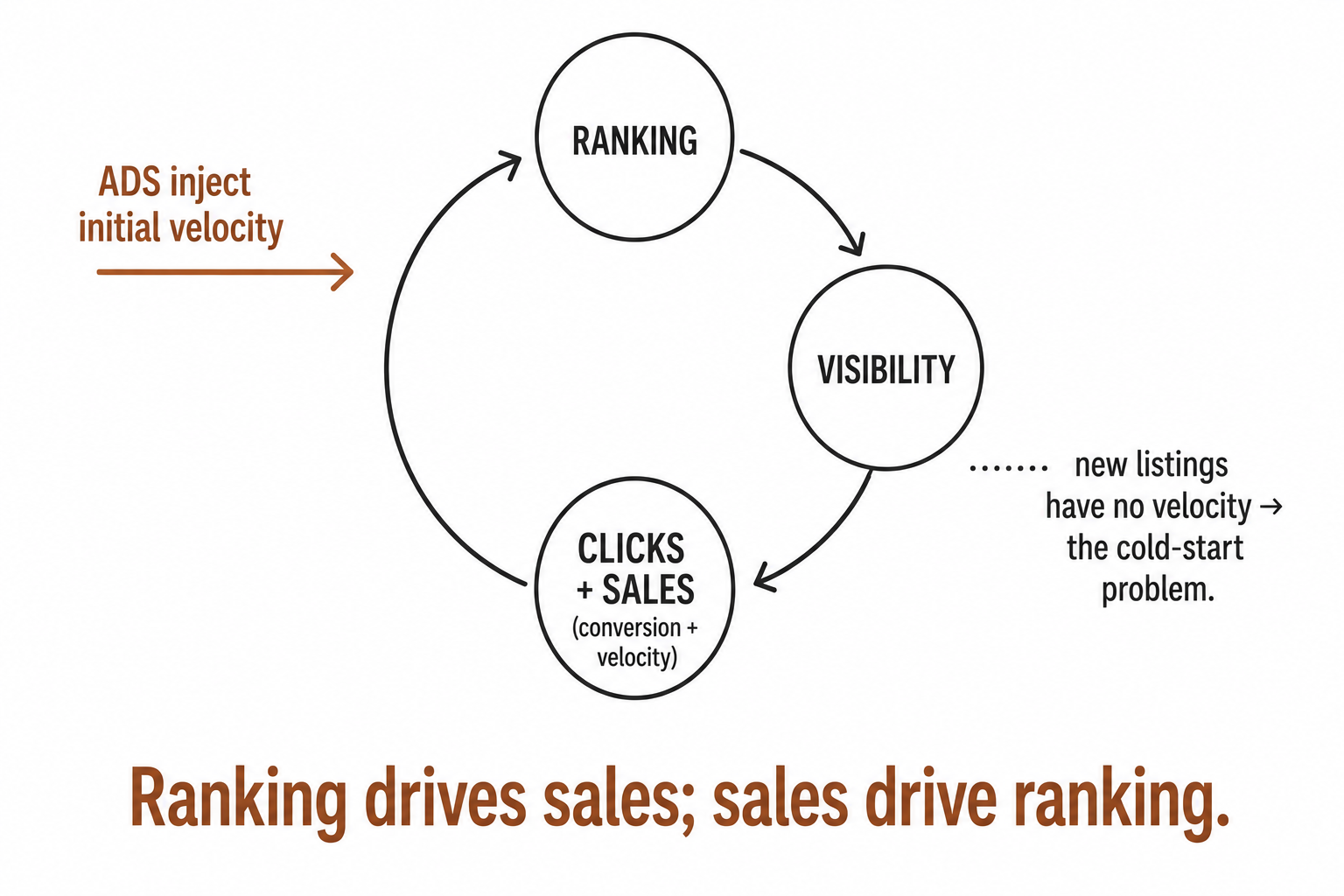 A marketplace flywheel where ranking drives visibility, visibility drives sales, and sales drive ranking, with ads injecting the initial velocity.