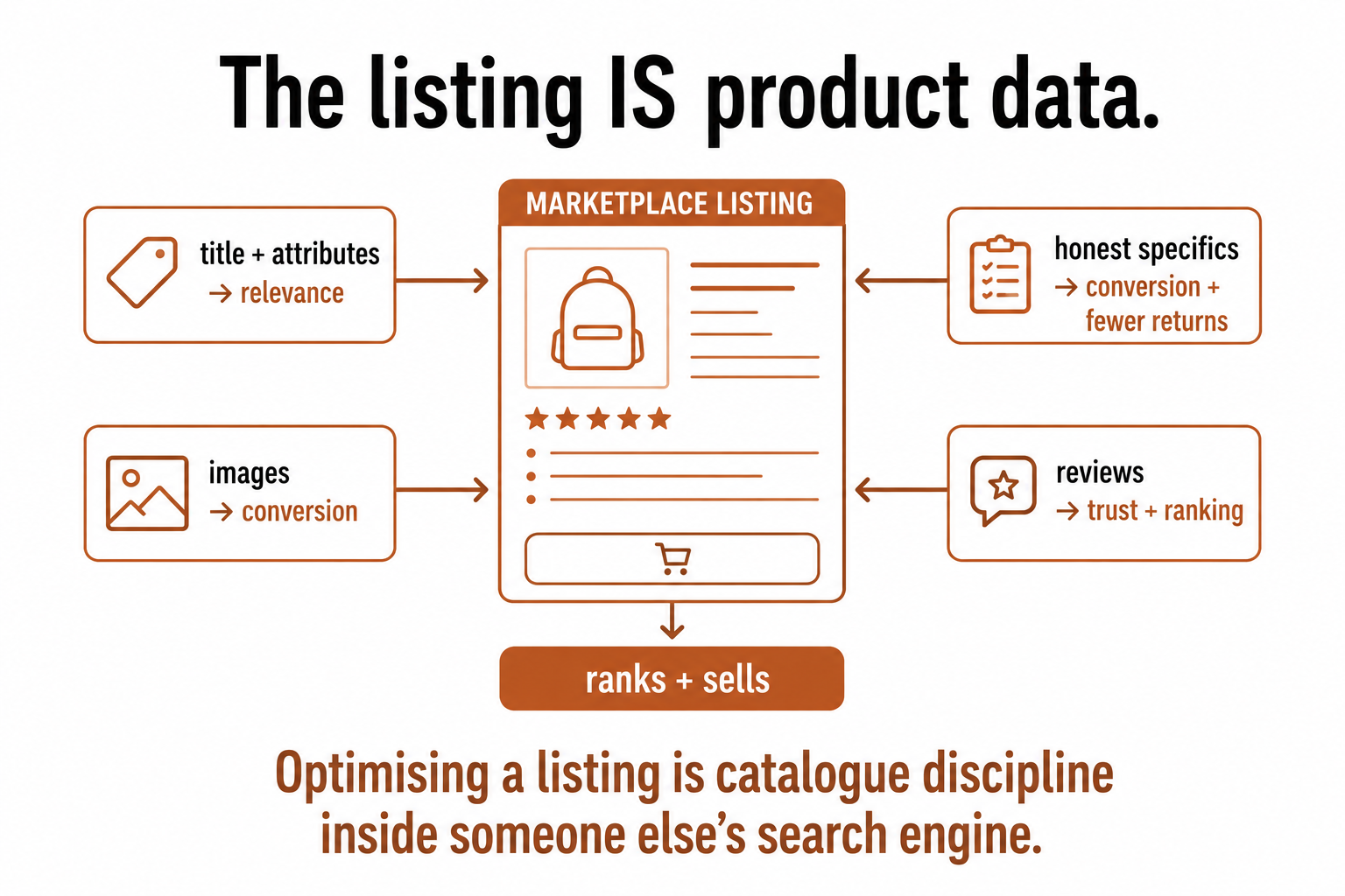 A marketplace listing fed by title and attributes (relevance), images (conversion), honest specifics, and reviews (trust and ranking).