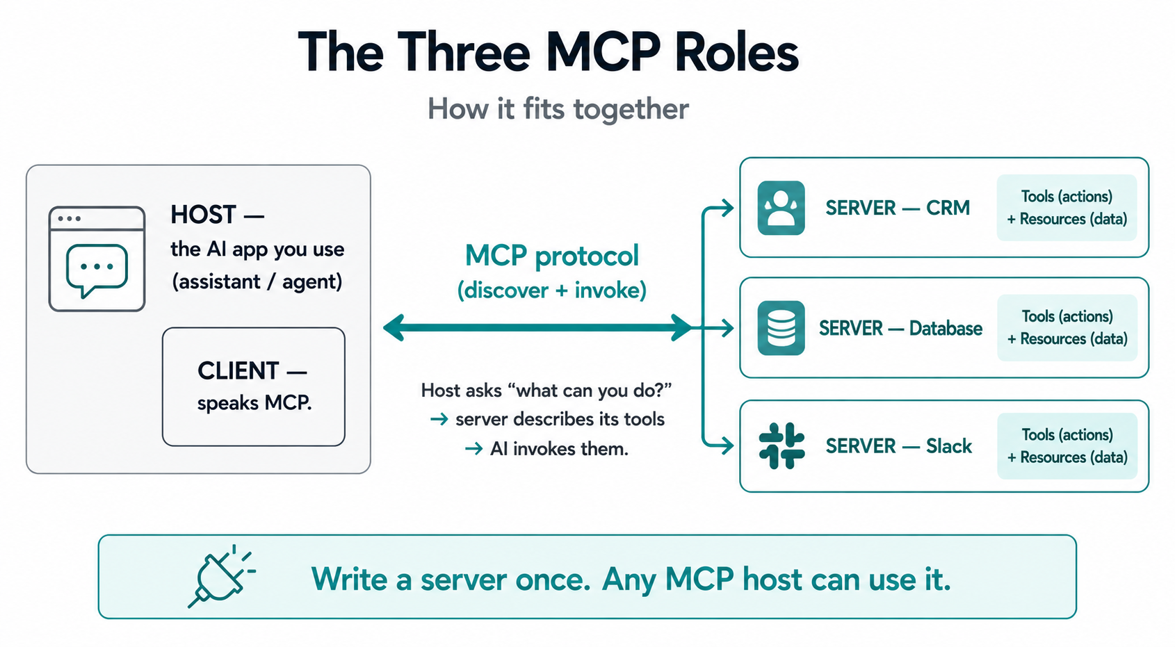 The MCP architecture of host, client, and server, showing the AI app discovering and invoking tools and resources exposed by MCP servers for a CRM, database, and Slack.