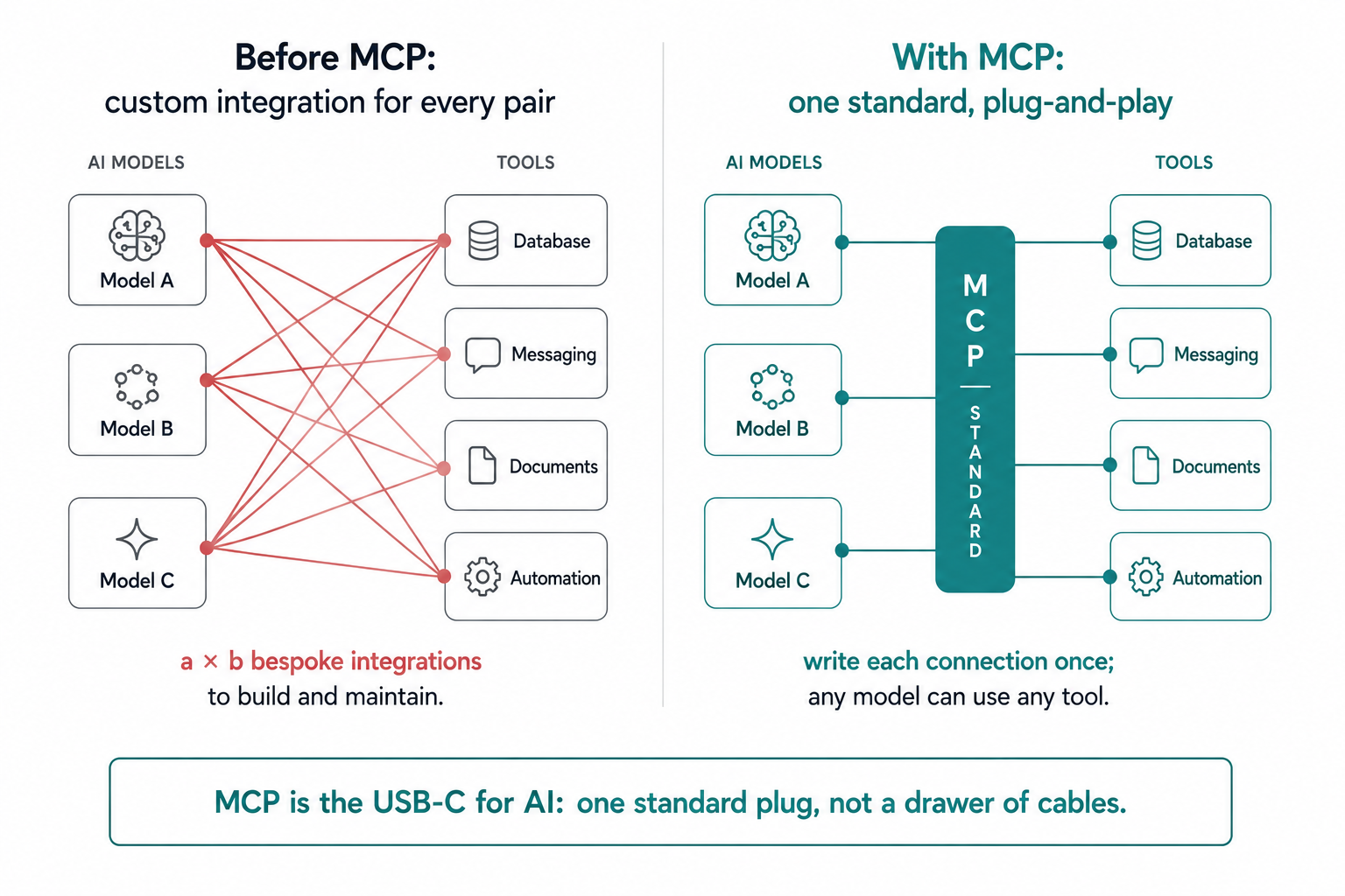 A before-and-after comparison showing a tangle of custom AI-to-tool integrations replaced by a single clean MCP standard that any model can use.