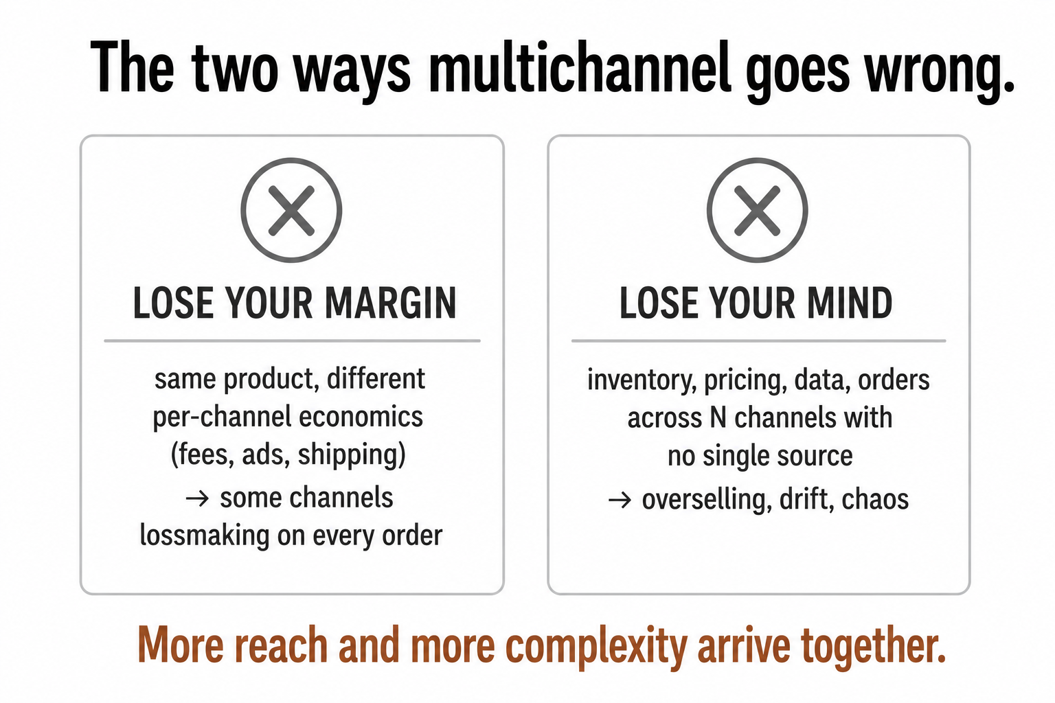 The two multichannel failures: losing margin (per-channel economics make some channels lossmaking) and losing your mind (no single source means overselling and drift).
