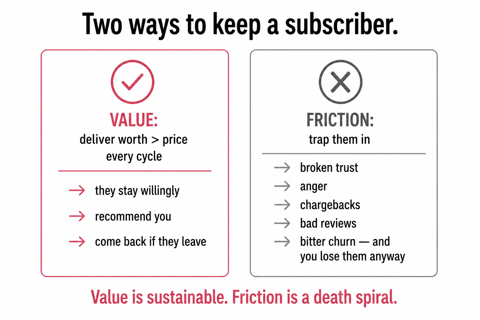 Two ways to keep a subscriber: delivering value (they stay willingly) versus friction (they leave angry anyway).
