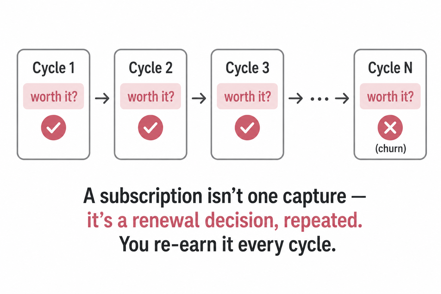 A subscription shown as a repeating "is it worth it?" decision across cycles, ending in churn, rather than a single capture.