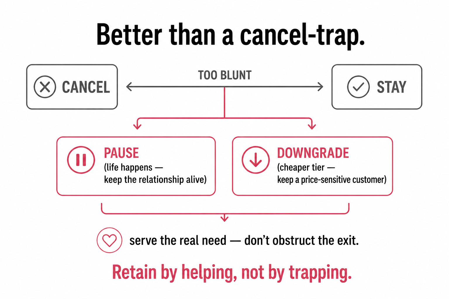 A blunt stay-or-cancel toggle opening into better middle options, pause and downgrade, that serve the customer's real need.