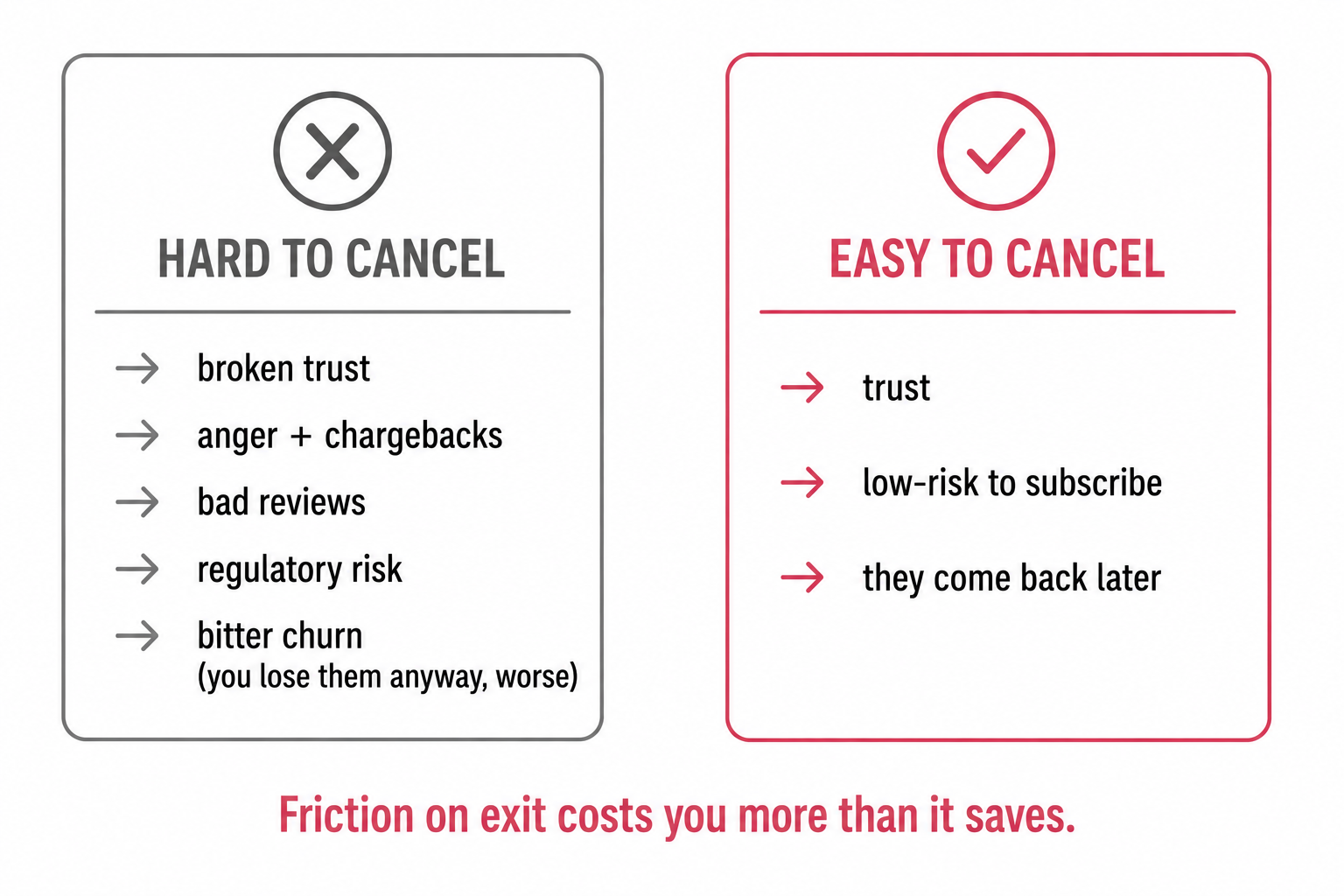 Hard-to-cancel leading to broken trust, chargebacks, bad reviews, and bitter churn, versus easy-to-cancel leading to trust, low-risk signups, and returning customers.