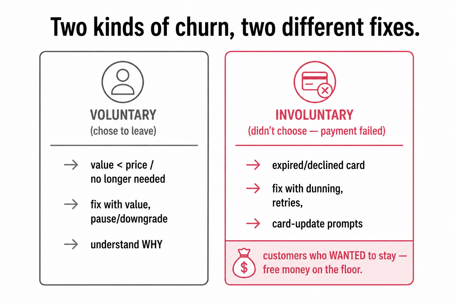 Voluntary churn (chose to leave, fixed with value) versus involuntary churn (failed payment, fixed with dunning), the latter being customers who wanted to stay.