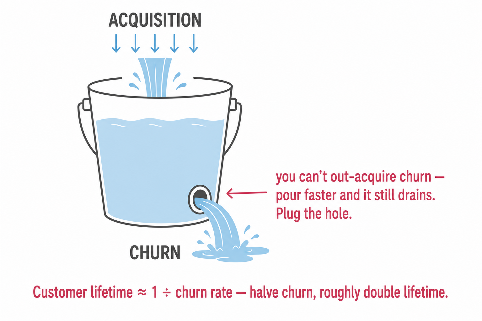 A leaky bucket where acquisition pours in the top and churn drains out the bottom, with the note that you can't out-acquire churn.