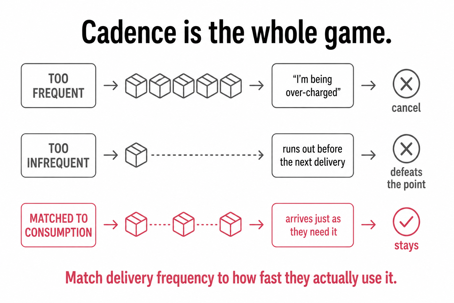 Three replenishment cadences: too frequent (boxes pile up, cancel), too infrequent (runs out), and matched to consumption (stays).