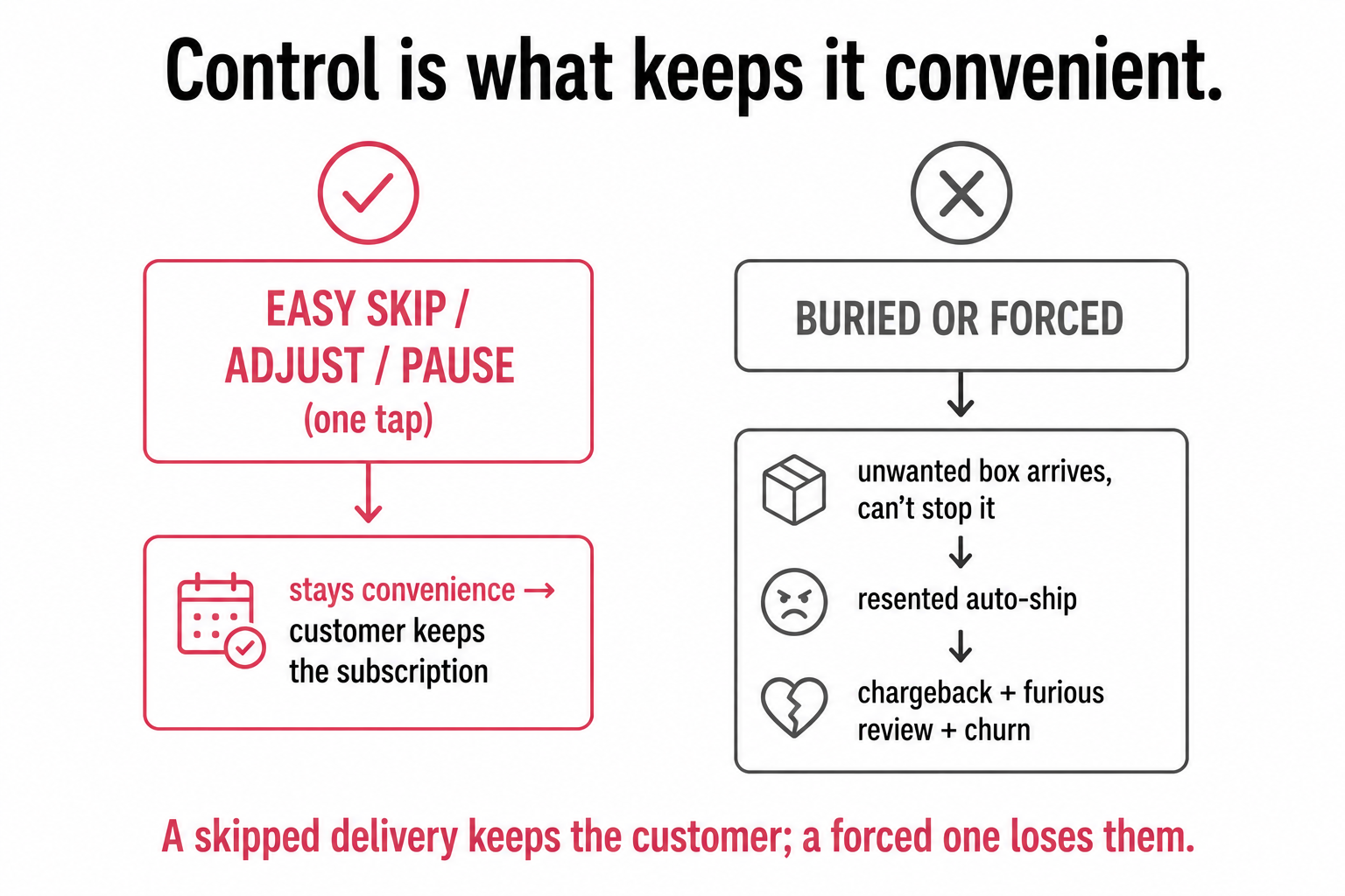 Easy one-tap skip, adjust, and pause keeping a subscription convenient, versus a buried or forced delivery becoming a resented auto-ship.