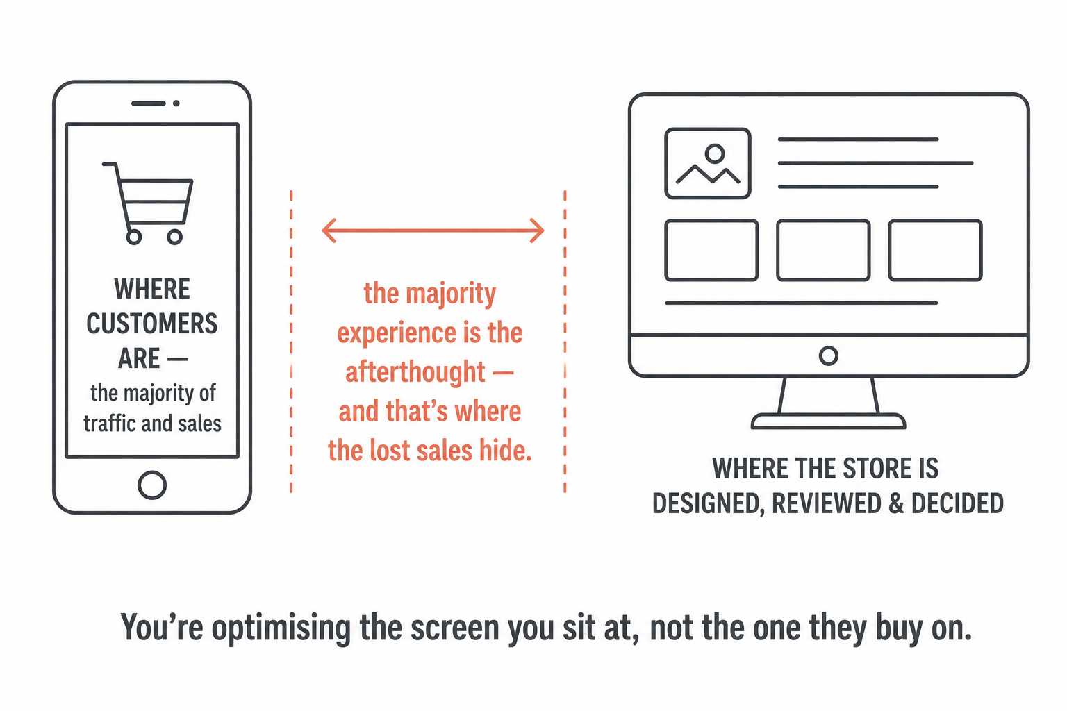 Customers on mobile versus a store designed and decided on desktop, with the gap labelled as where lost sales hide.