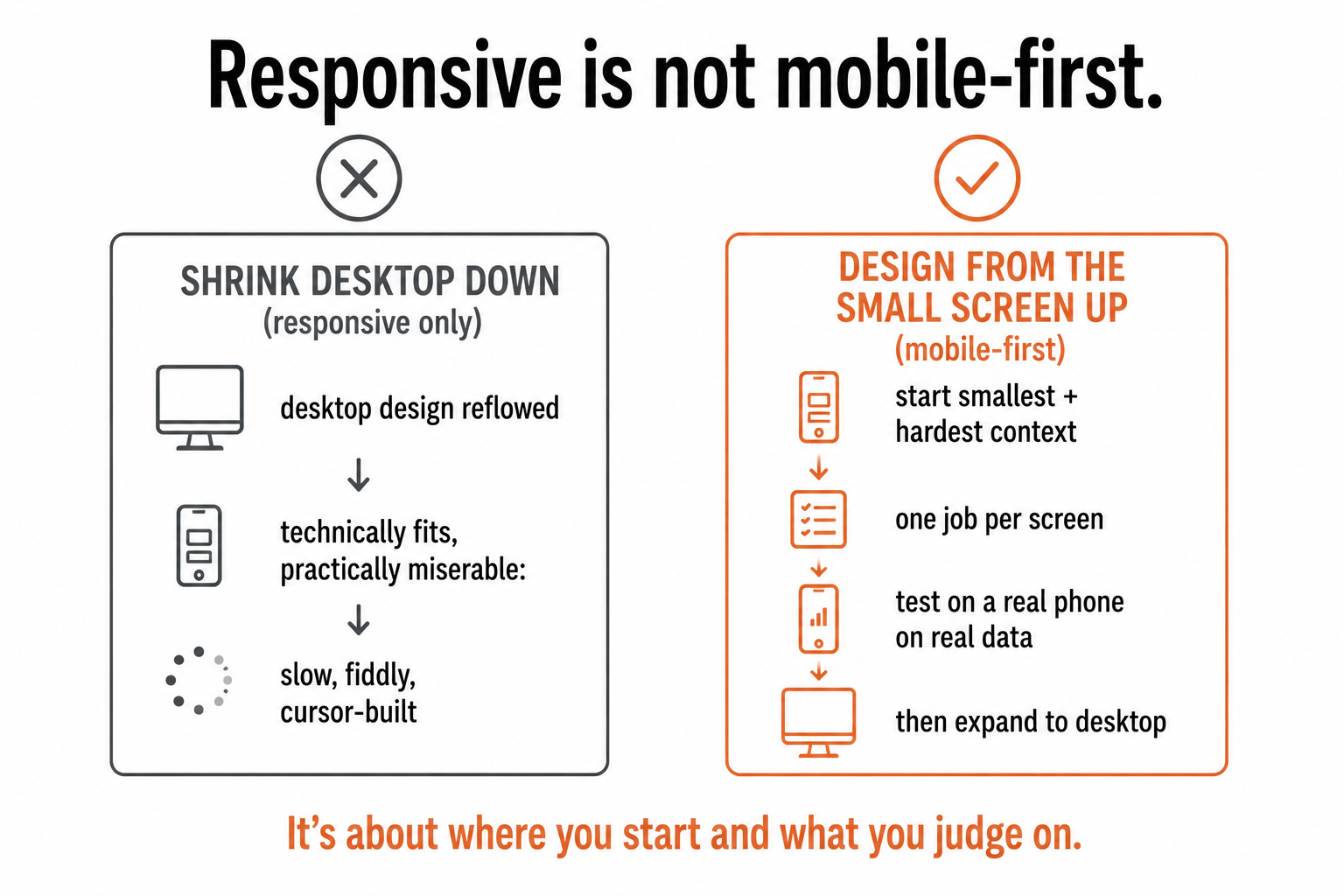 Responsive-only (shrinking desktop down) versus mobile-first (designing from the small screen up and testing on a real phone).