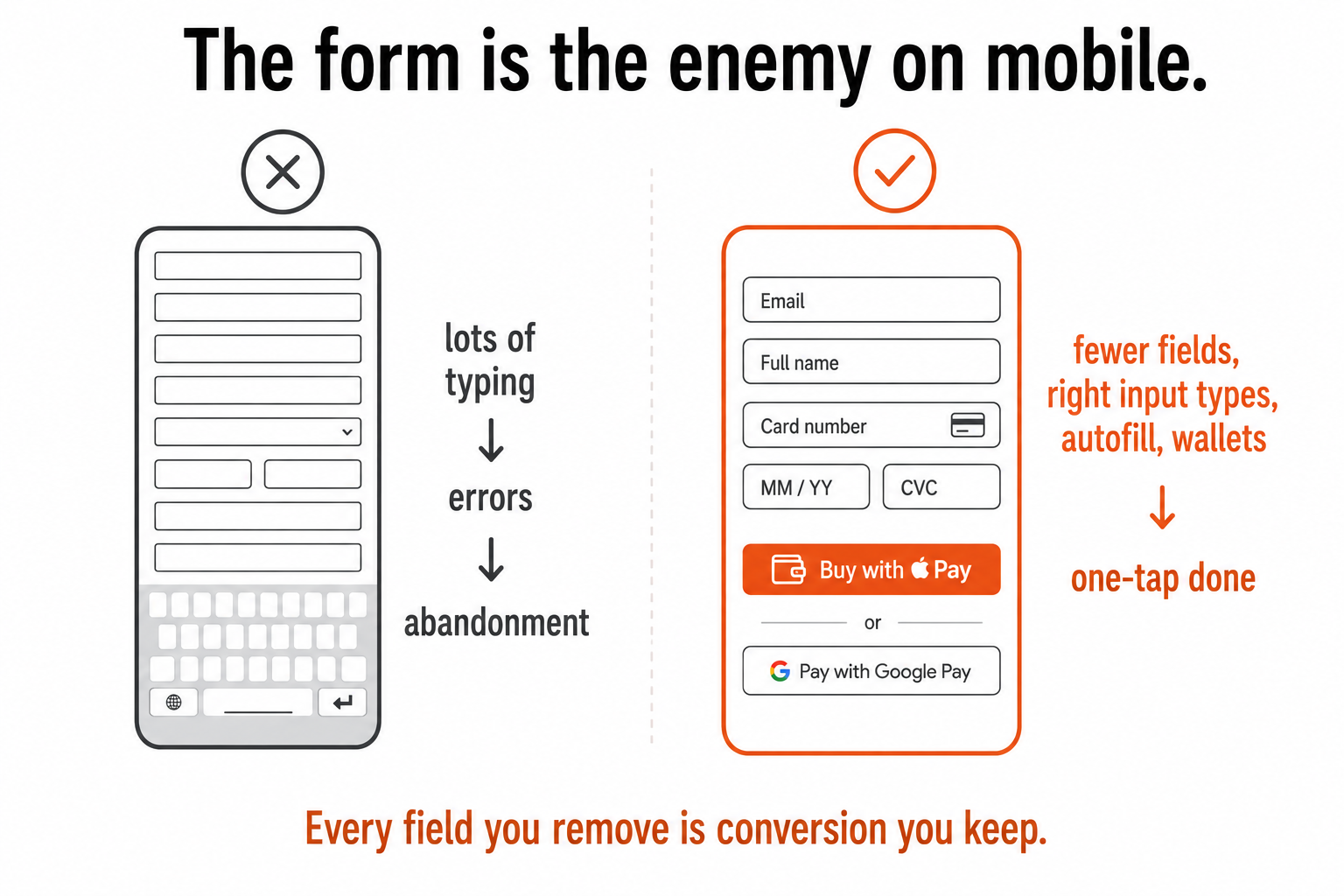 A long typed form (abandonment) versus a short form with a one-tap wallet and autofill on mobile.