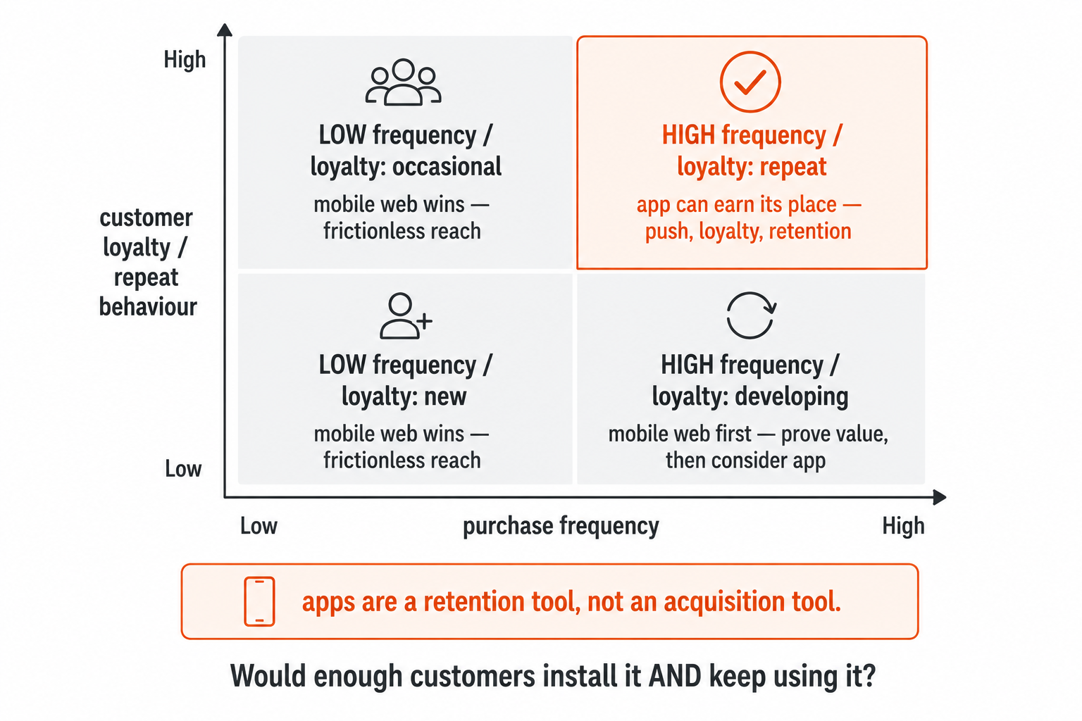 An app earning its place only at high purchase frequency with loyal repeat customers, while the mobile web wins for low frequency and acquisition.