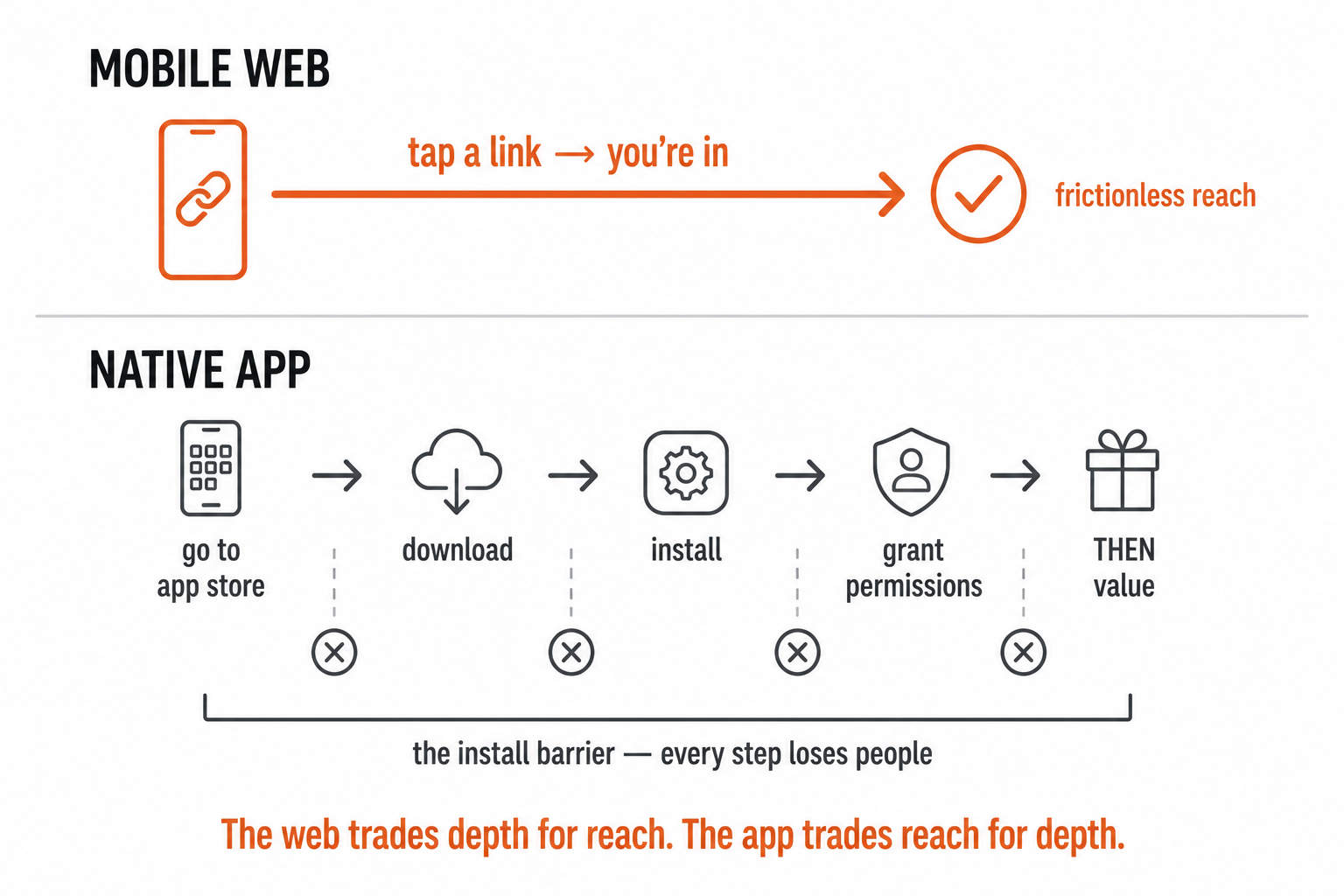 Mobile web (one tap from a link) versus a native app's install barrier (store, download, install, permissions) losing people at each step.