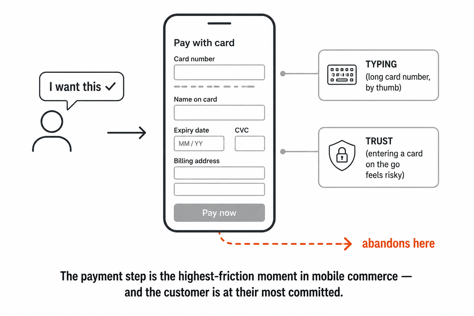A decided buyer abandoning at a long mobile card form, with the two friction labels typing and trust.