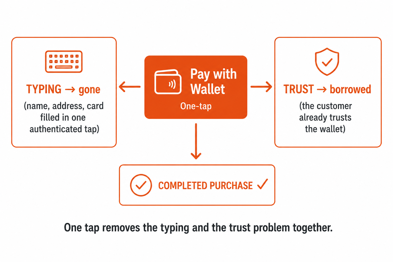 A one-tap wallet button solving both the typing problem (filled in one tap) and the trust problem (borrowed from the wallet), leading to a completed purchase.