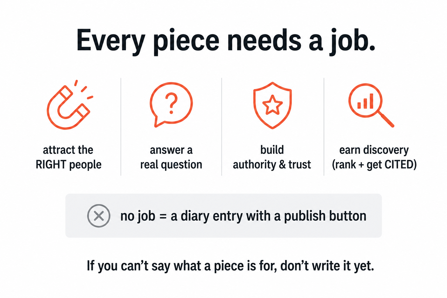 The four jobs a content piece needs (attract the right people, answer a real question, build authority, earn discovery and citation) versus a piece with no job being a diary entry.