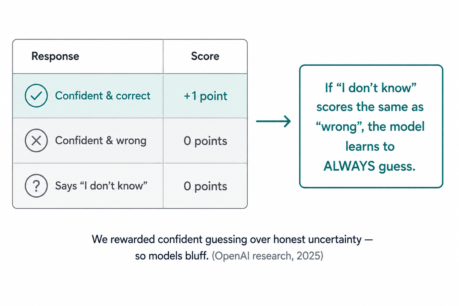 A multiple-choice scoring table showing that "I don't know" scores the same as a wrong answer, explaining why models learn to confidently guess rather than admit uncertainty.
