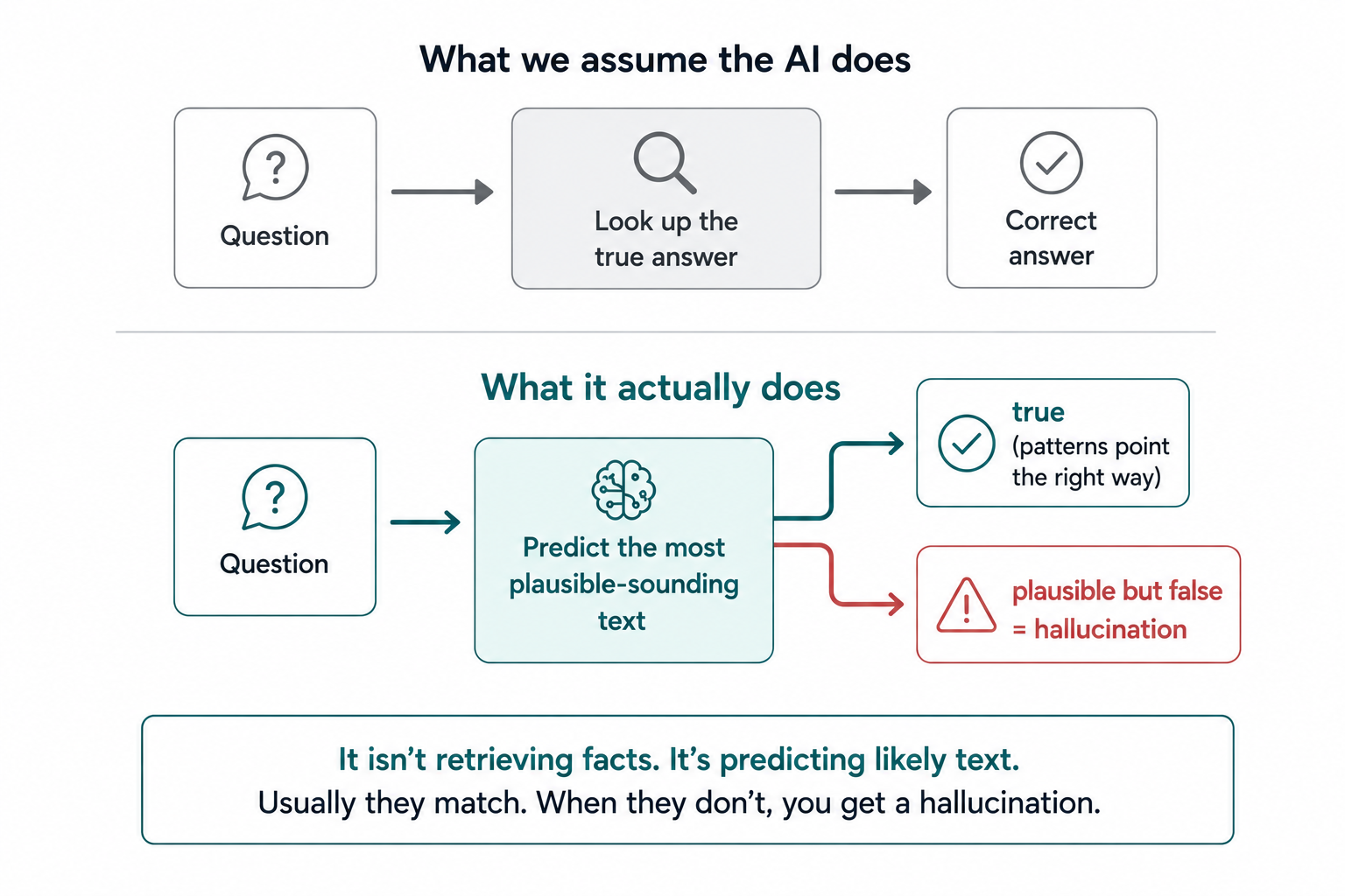 A diagram contrasting the assumption that AI looks up true answers with the reality that it predicts plausible text, which sometimes branches into a false but confident hallucination.