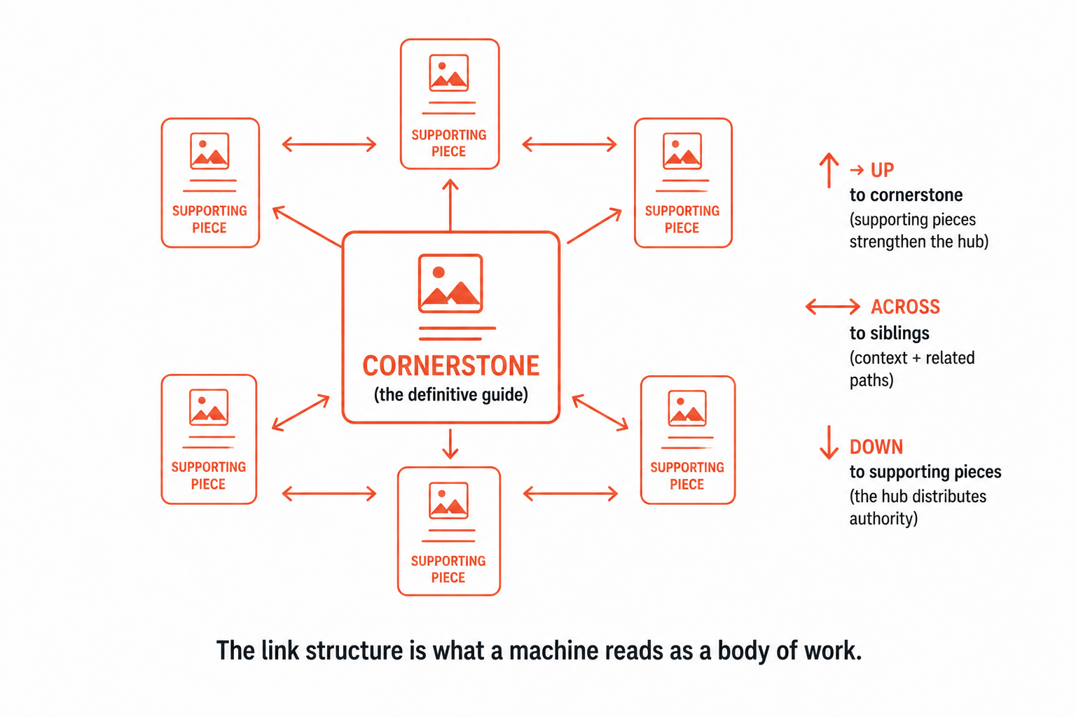 The anatomy of a cluster: a cornerstone with supporting pieces linking up to it, across to siblings, and down from the cornerstone.