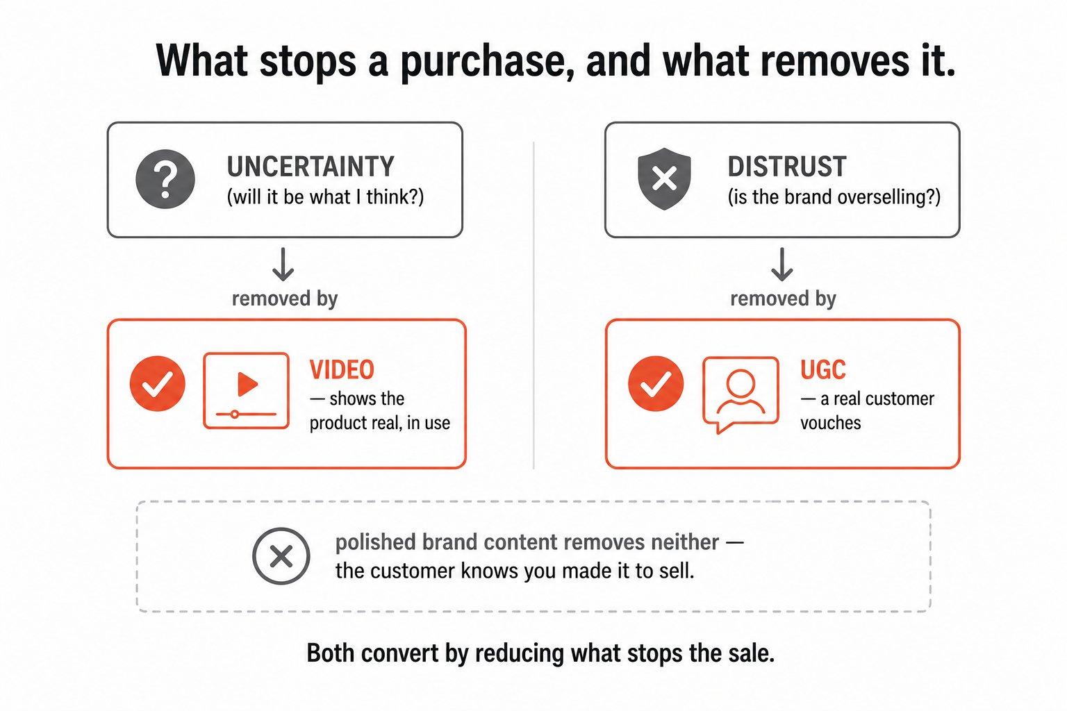 Uncertainty removed by video (product shown real) and distrust removed by UGC (a real customer vouches), where polished brand content removes neither.