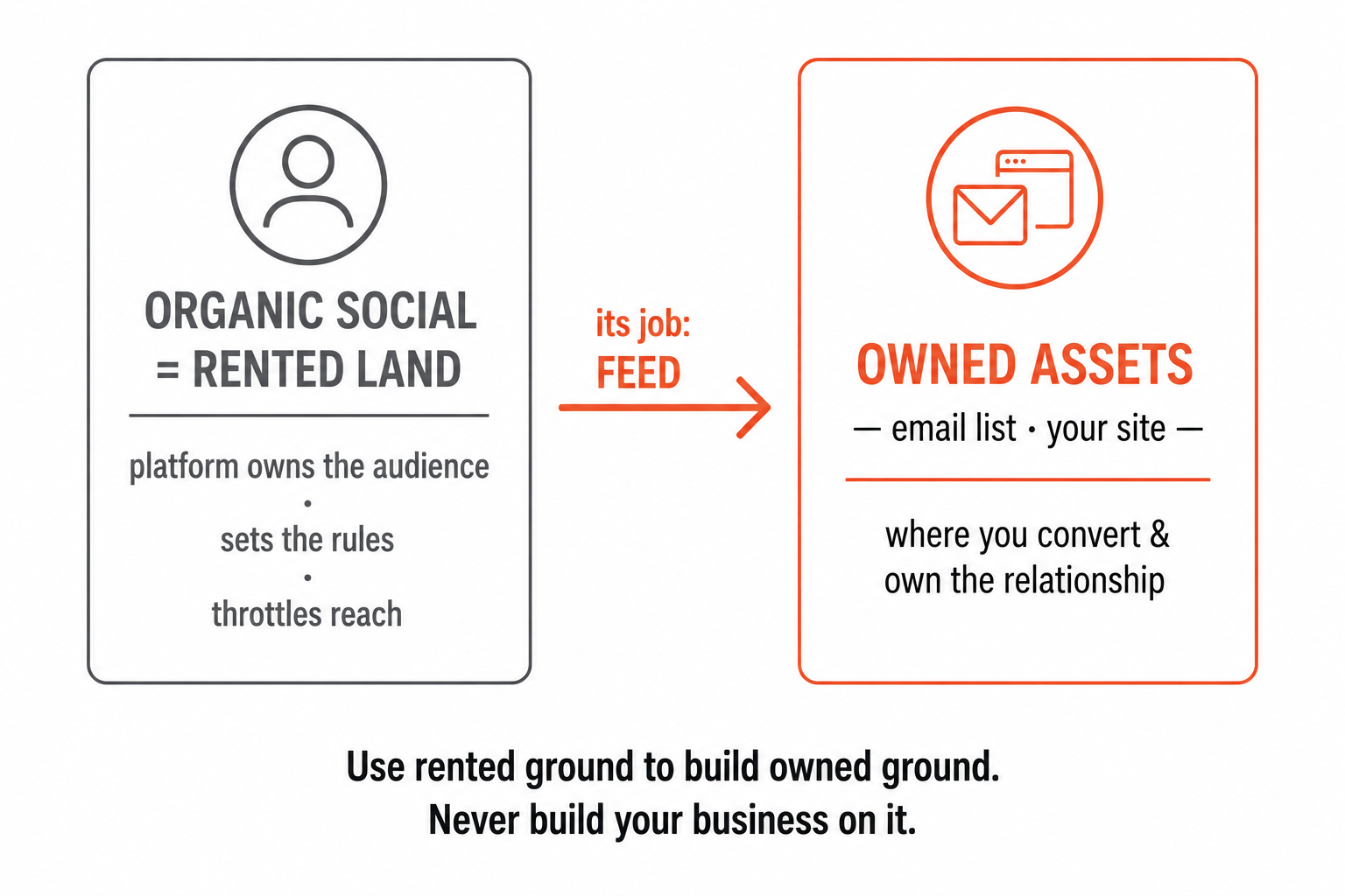 Organic social as rented land (platform owns the audience and reach) whose job is to feed owned assets (email list, site) where conversion happens.