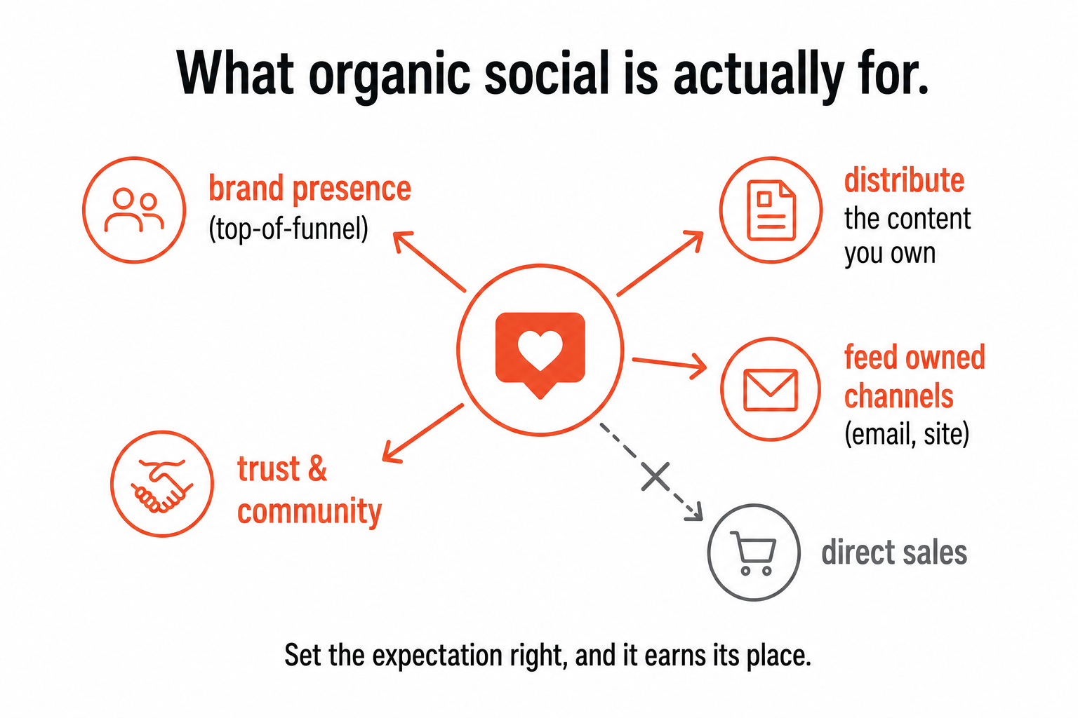 Organic social's four real jobs (presence, distributing owned content, trust, feeding owned channels) with direct sales crossed out.