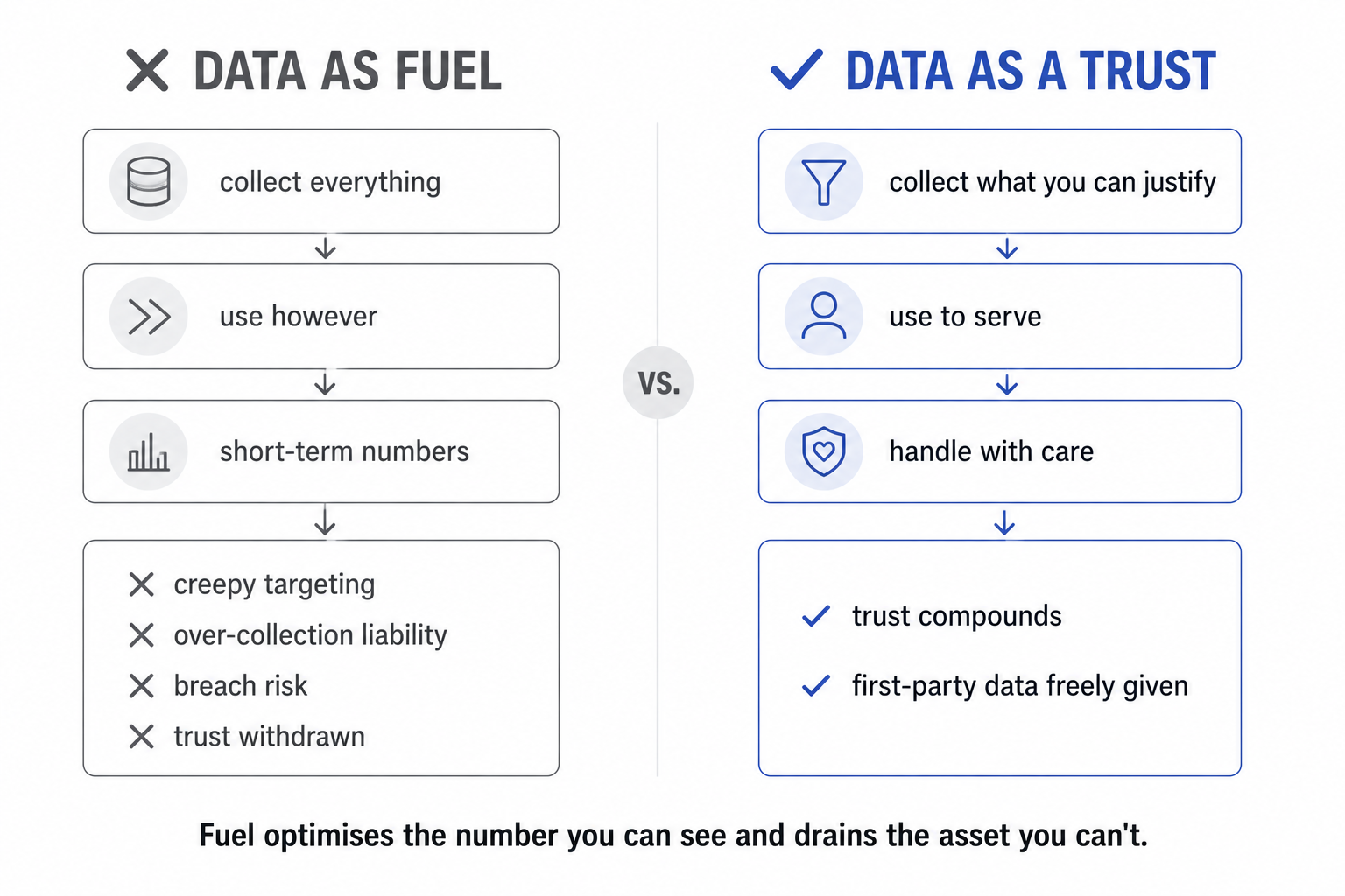 Data as fuel (extracted for short-term numbers, trust withdrawn) versus data as a trust (collected with care, first-party data freely given).