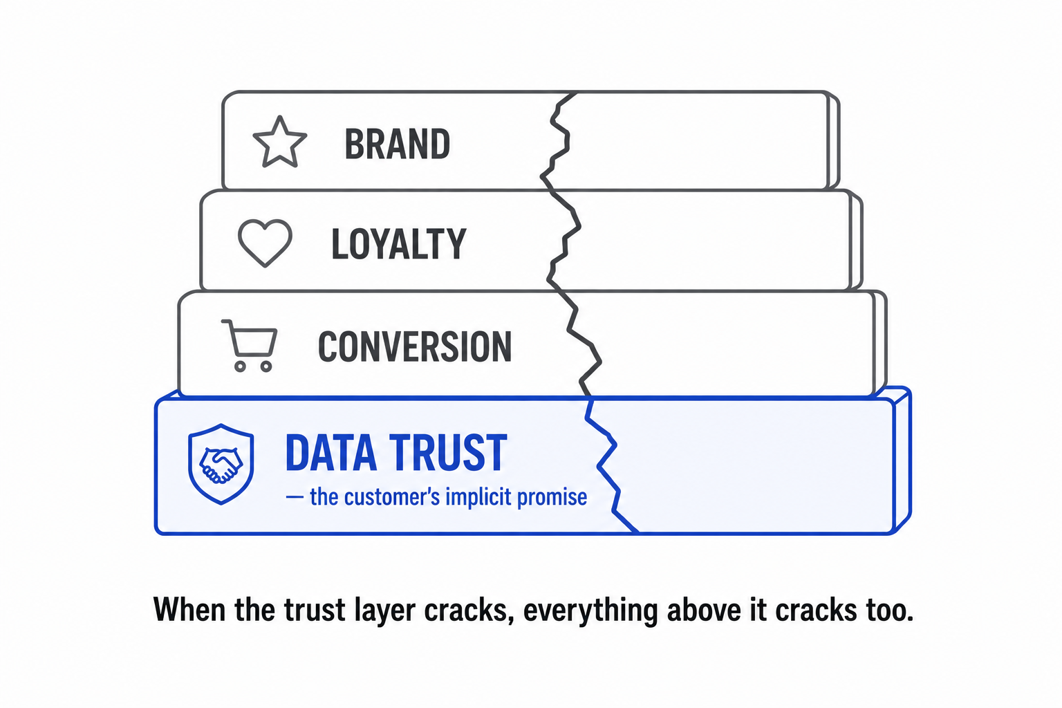 A layered stack with data trust as the foundation and conversion, loyalty, and brand on top, with a crack rising from the foundation through every layer.