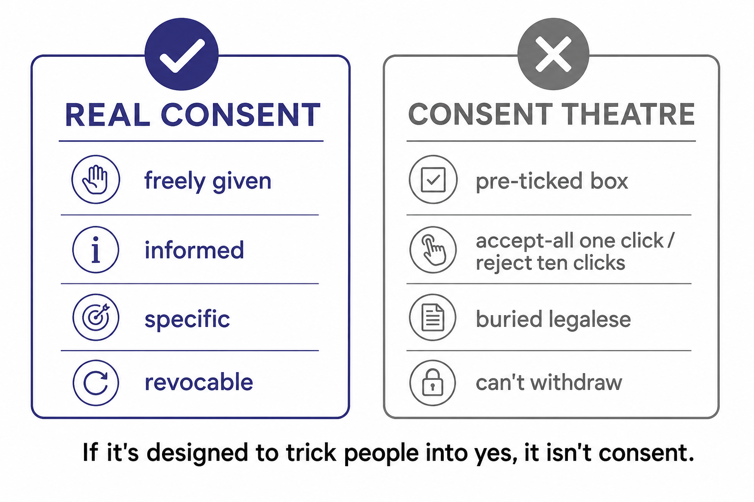 Real consent (freely given, informed, specific, revocable) versus consent theatre (pre-ticked box, buried legalese, hard to reject or withdraw).