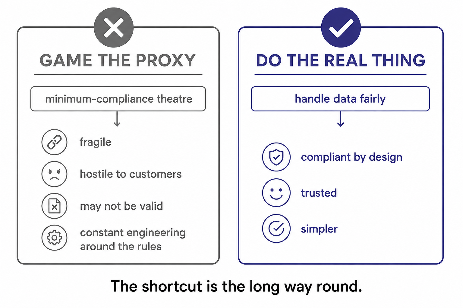 Gaming the proxy (fragile compliance theatre) versus doing the real thing (handling data fairly, compliant by design and trusted).