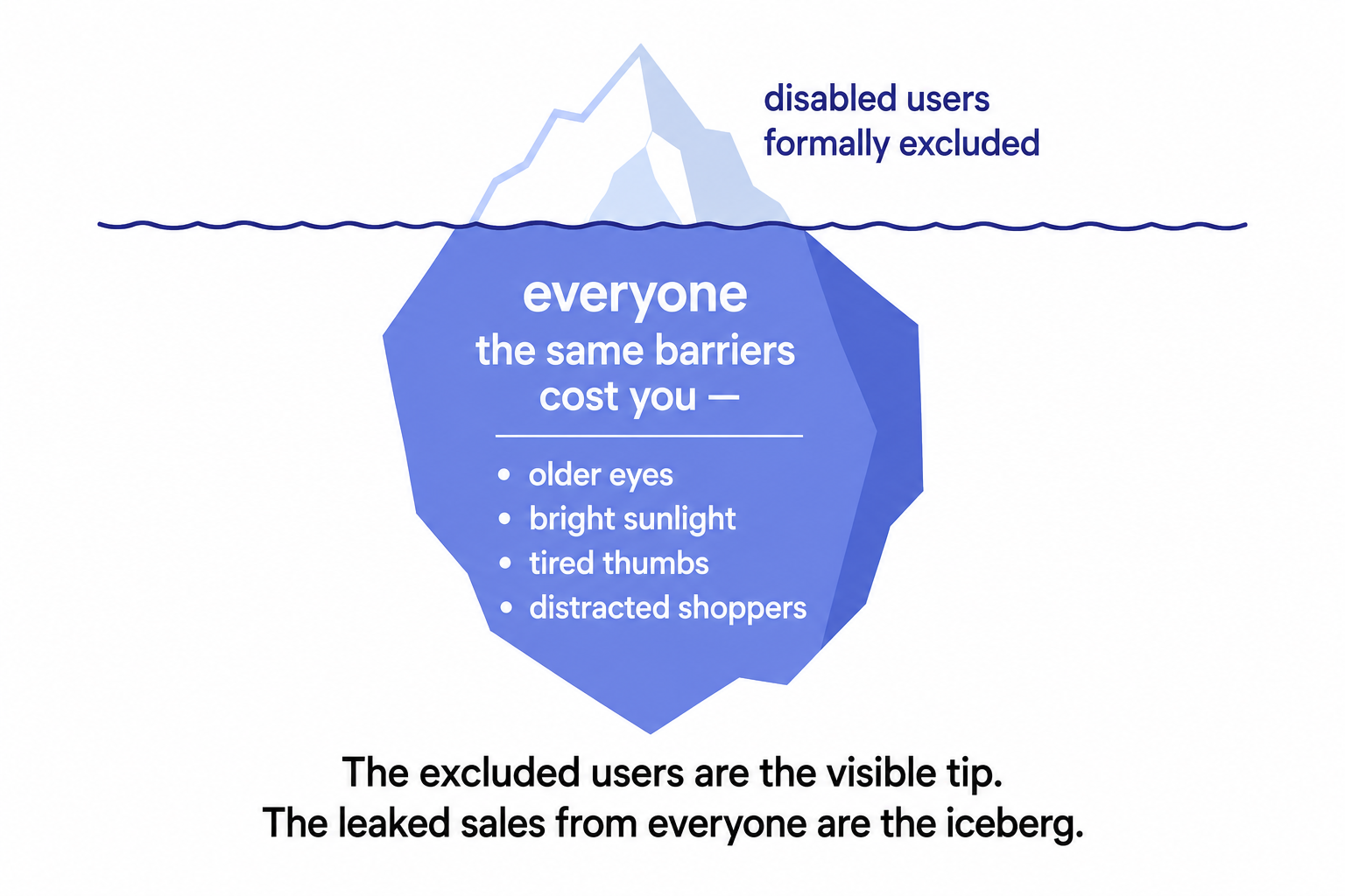 An iceberg with disabled users formally excluded as the visible tip and the larger hidden mass of everyone the same barriers cost in lost sales.