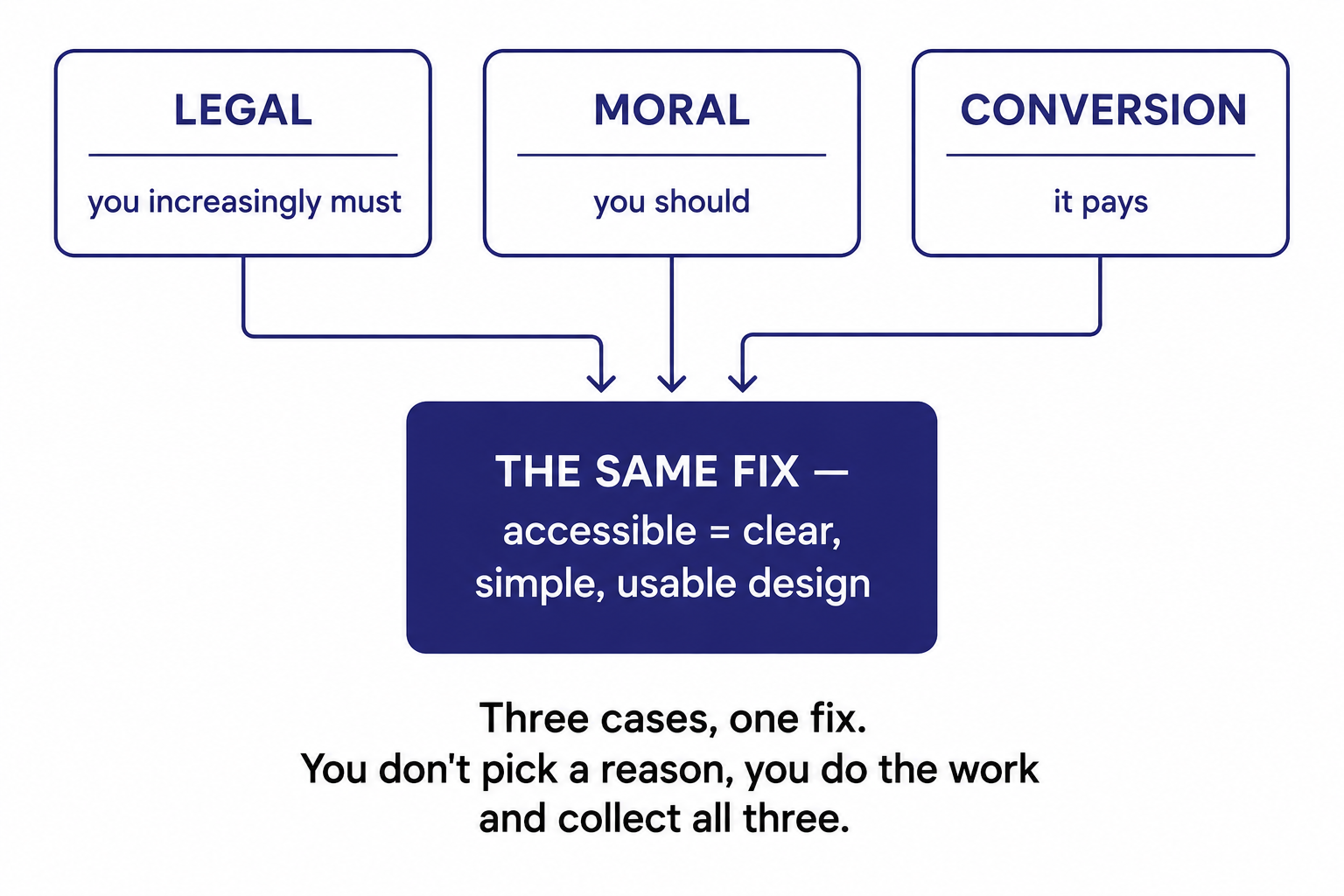 The legal, moral, and conversion cases for accessibility all converging on one fix, accessible, clear, usable design.