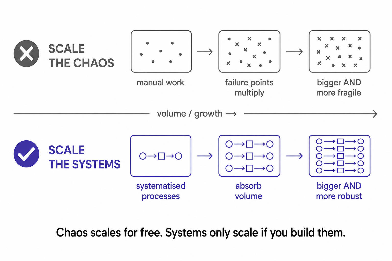 Scaling the chaos (manual work and failures multiply, bigger and more fragile) versus scaling the systems (systematised, bigger and more robust) as volume grows.