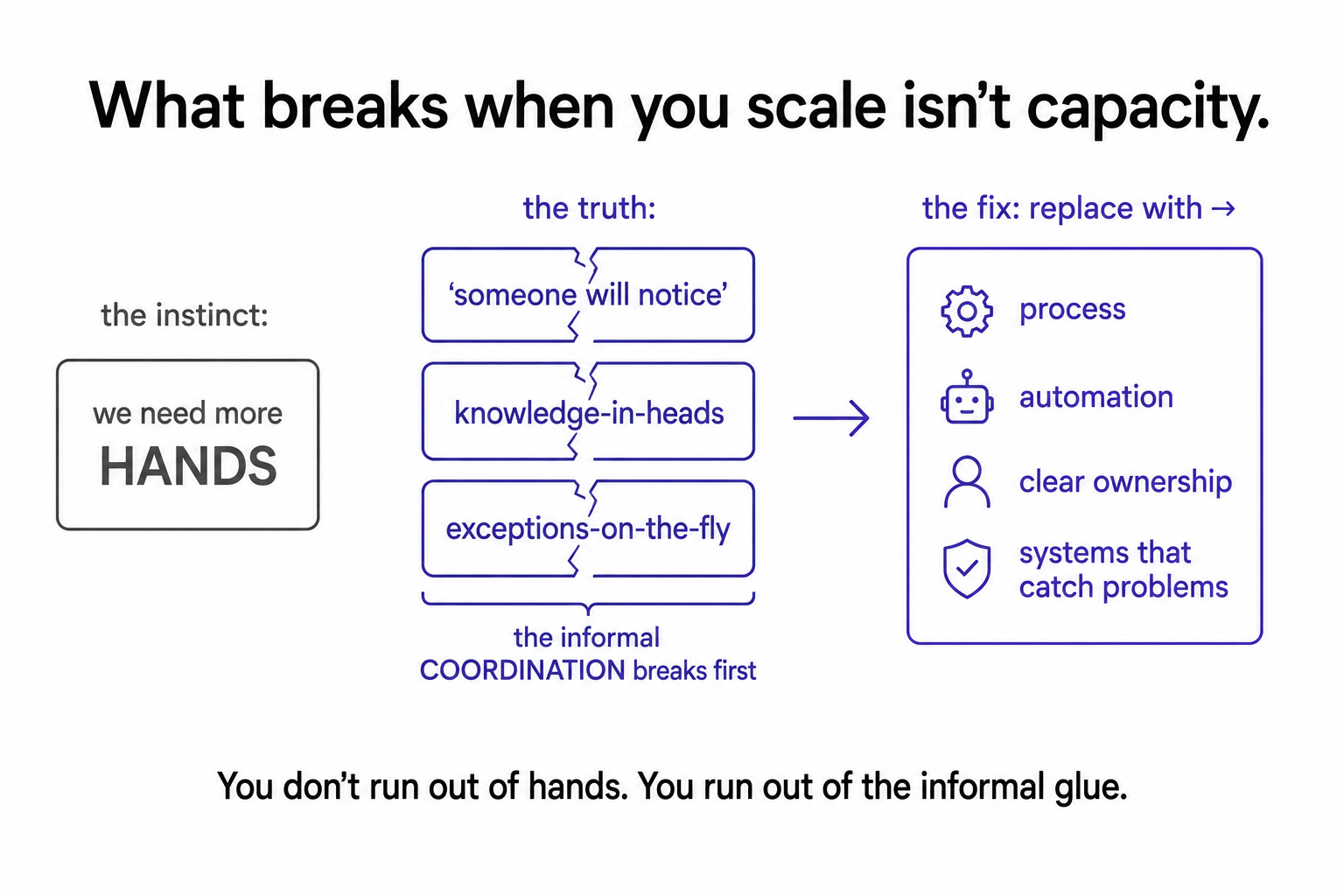 The instinct to add hands versus the truth that informal coordination breaks first, replaced by process, automation, ownership, and systems that catch problems.