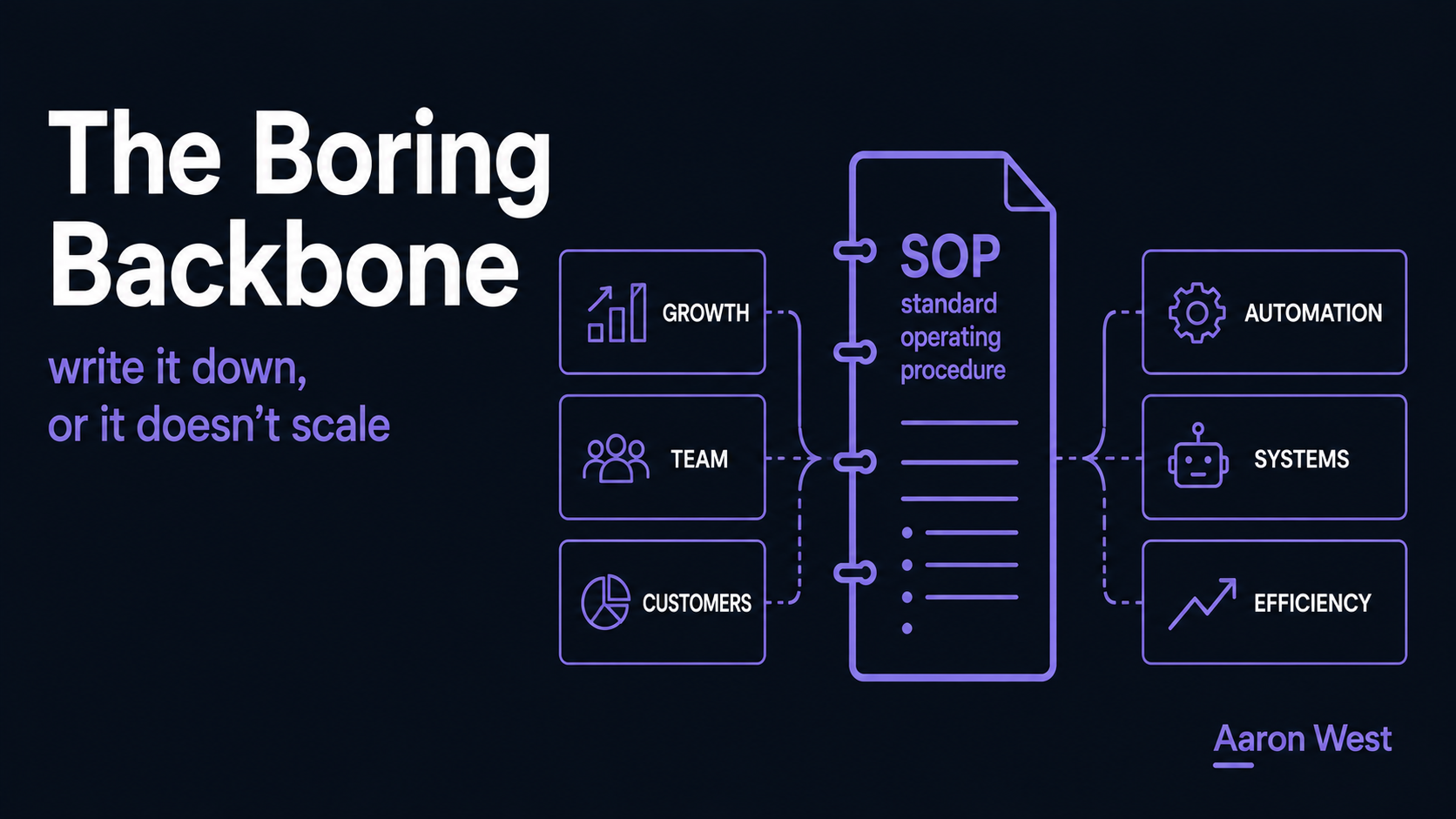 Processes and SOPs: The Boring Backbone of a Store That Scales