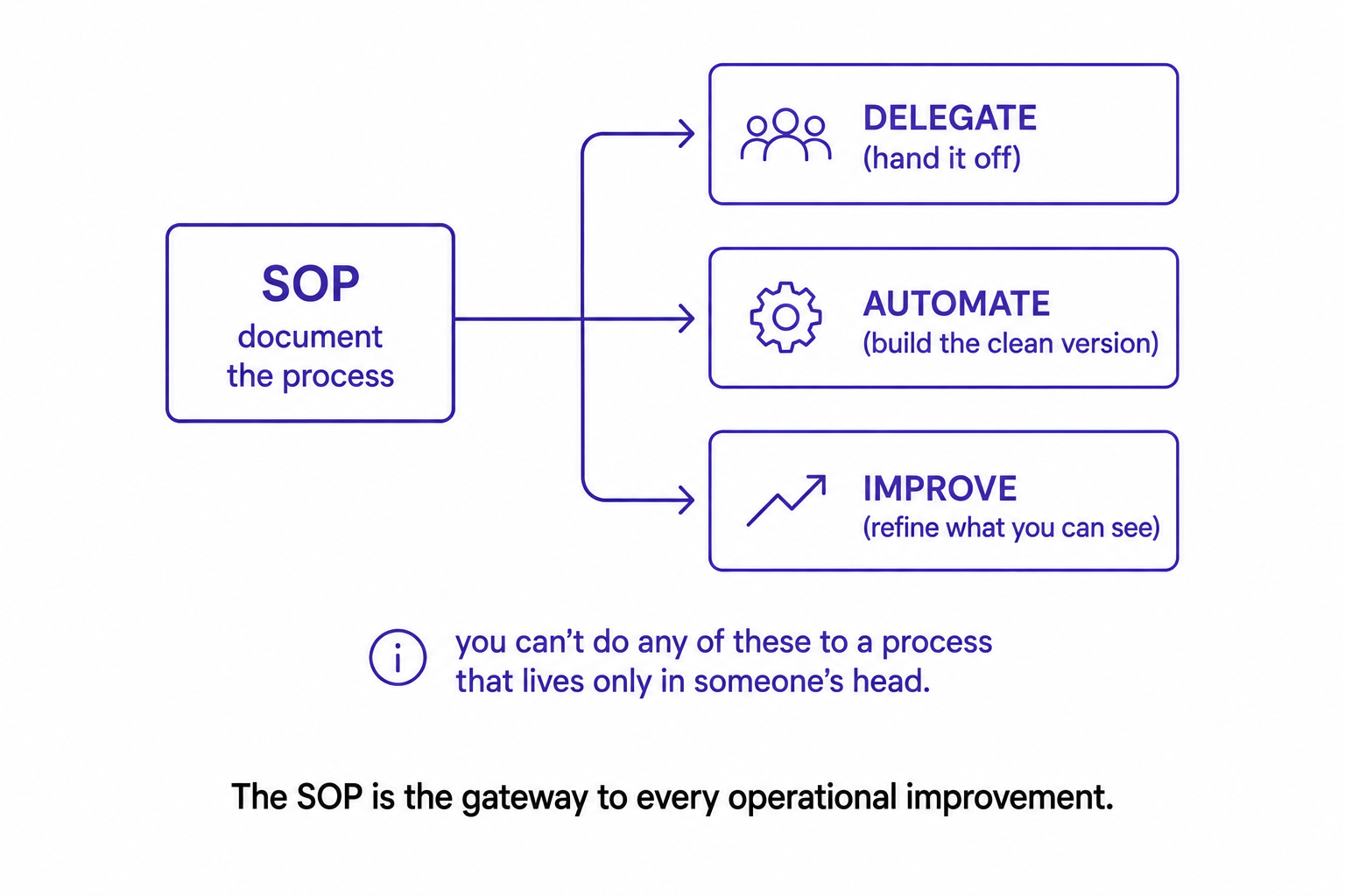 An SOP at the centre unlocking three arrows, delegate, automate, and improve, none of which work on a process that lives only in someone's head.