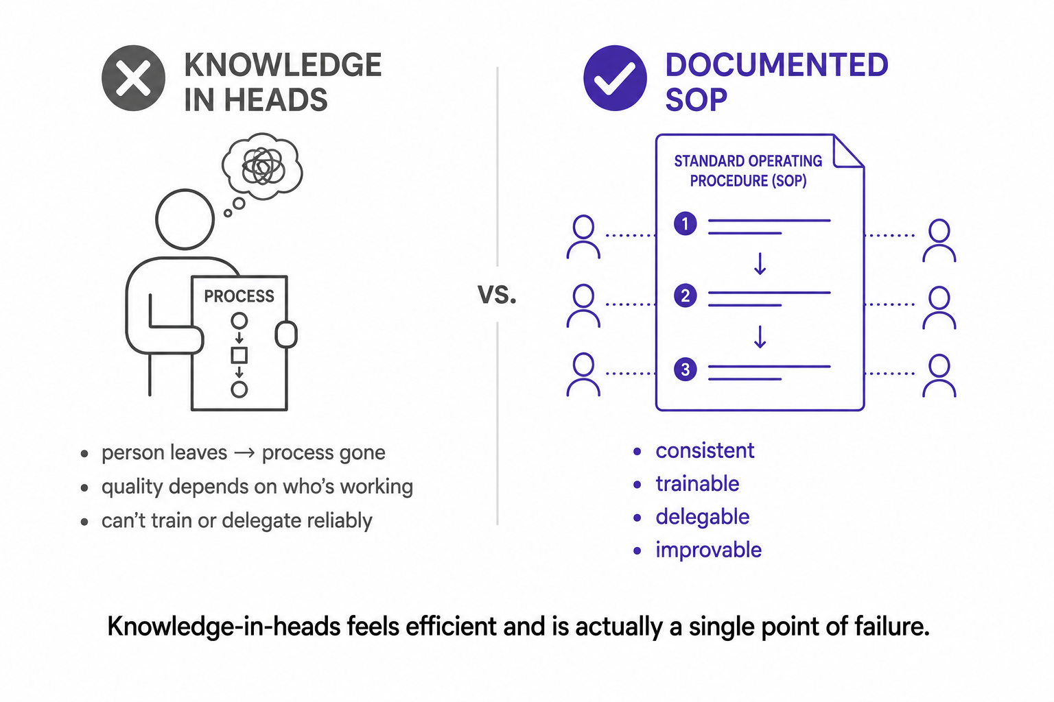 Knowledge in one person's head (fragile, can't train or delegate) versus a documented SOP (consistent, trainable, delegable, improvable).