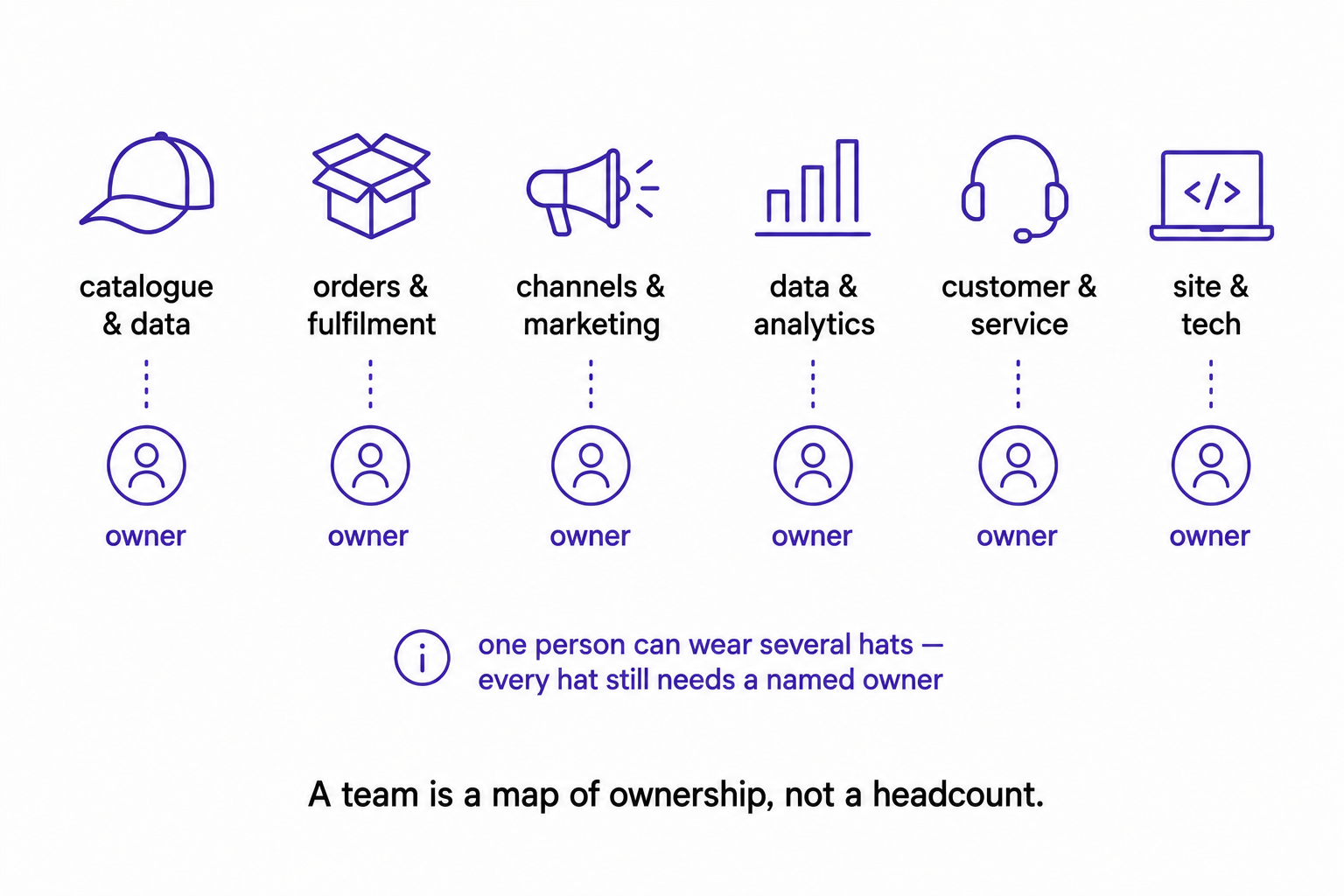 A row of e-commerce functions as hats, each with a named owner, with a note that one person can wear several but every hat needs an owner.
