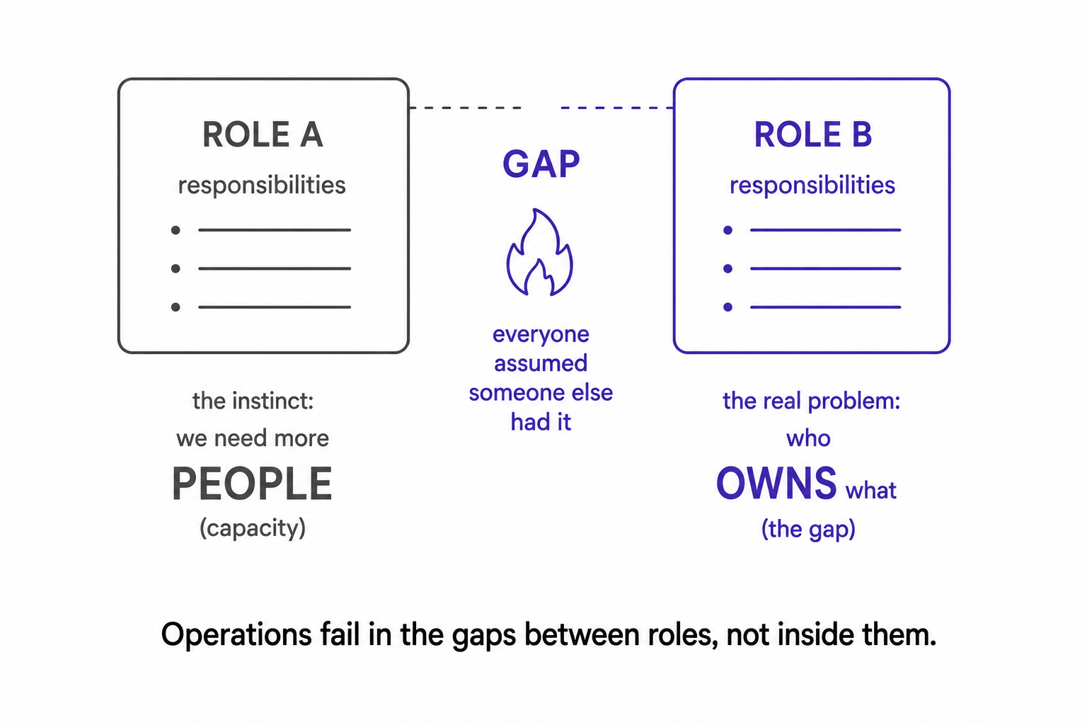 Two role boxes with a gap between them and a fire starting in the gap, labelled everyone assumed someone else had it.