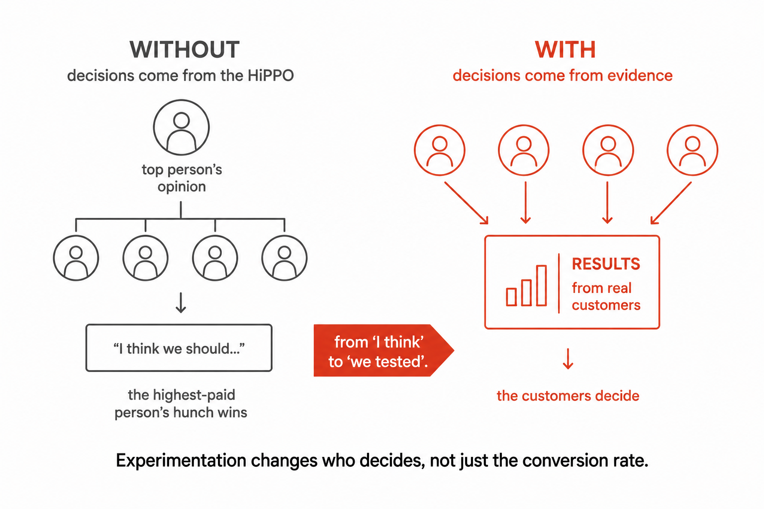 A hierarchy where the highest-paid person's opinion decides versus a team pointing at shared evidence, captioned from I think to we tested.