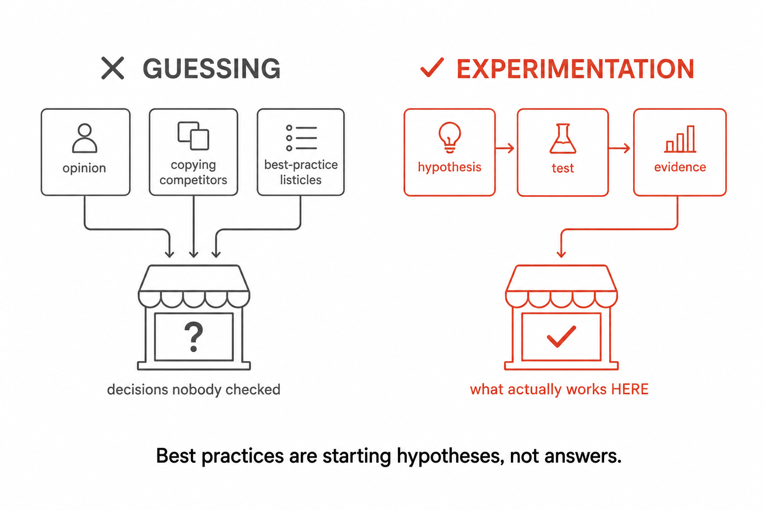 Guessing (opinion, copying competitors, listicles feeding a store with a question mark) versus experimentation (hypothesis, test, evidence feeding a store with a checkmark).