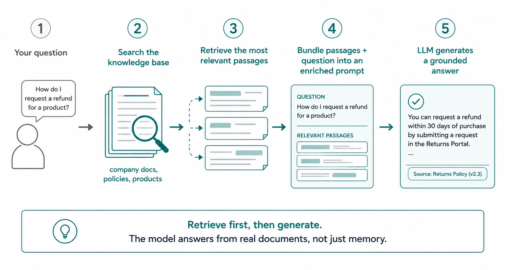 The RAG process flow: a question searches a knowledge base, the most relevant passages are retrieved and bundled with the question into an enriched prompt, and the model generates a grounded answer.
