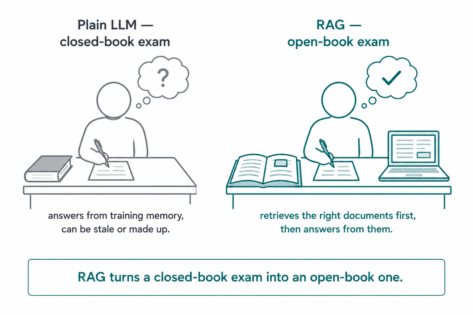 A closed-book versus open-book comparison showing a plain LLM answering from memory versus a RAG system answering from relevant documents open in front of it.
