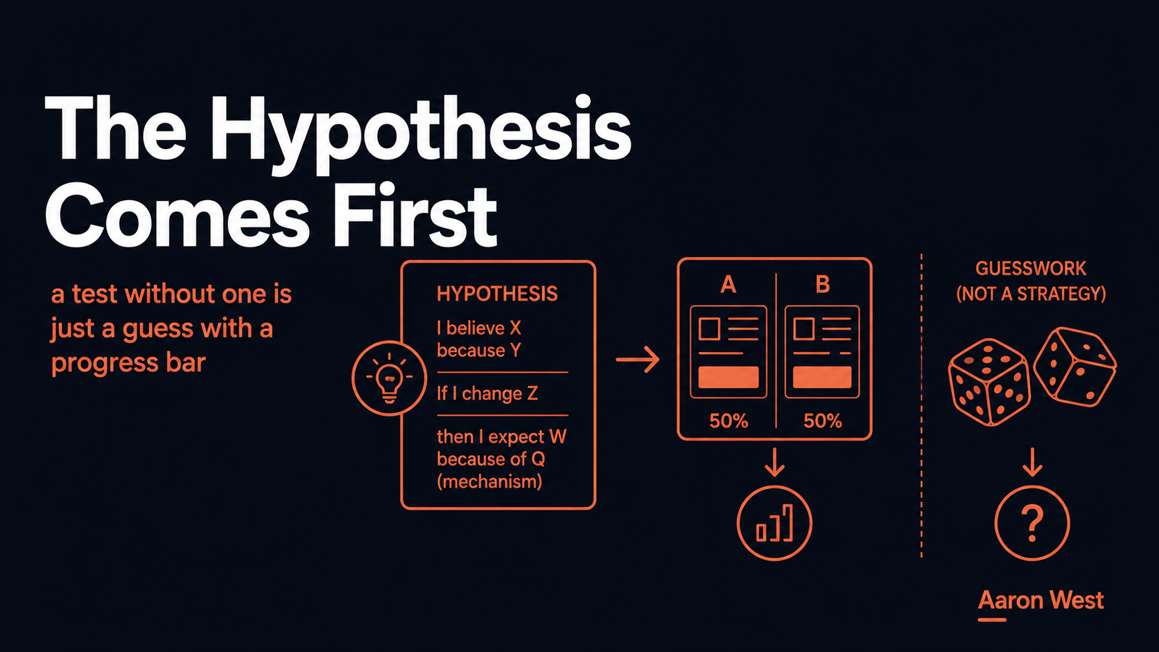 The Hypothesis Comes Before the Test: Why Just Trying Stuff Isn't Experimentation