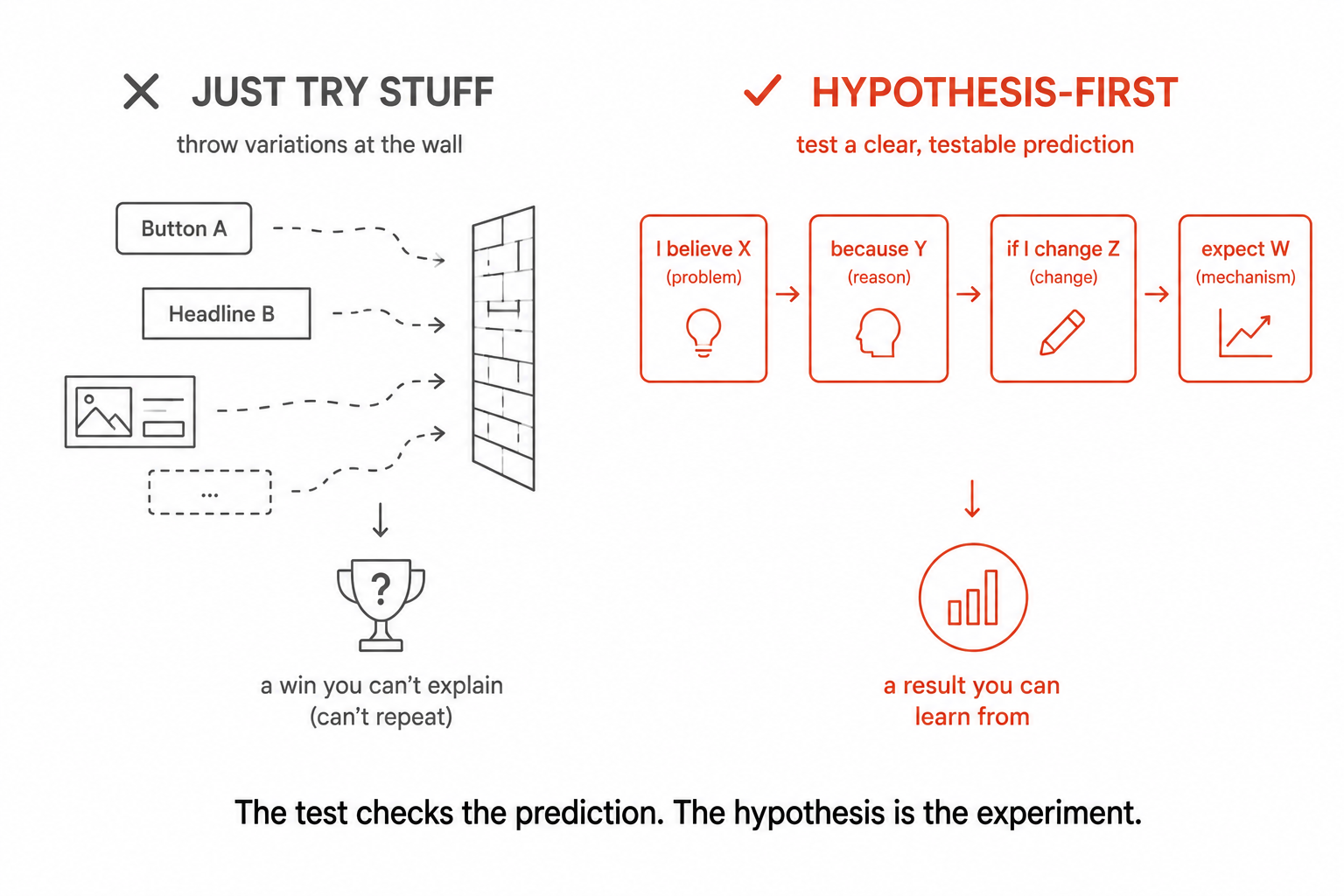 Just trying stuff (variations thrown at a wall, a win you can't explain) versus a hypothesis-first structure (a result you can learn from).
